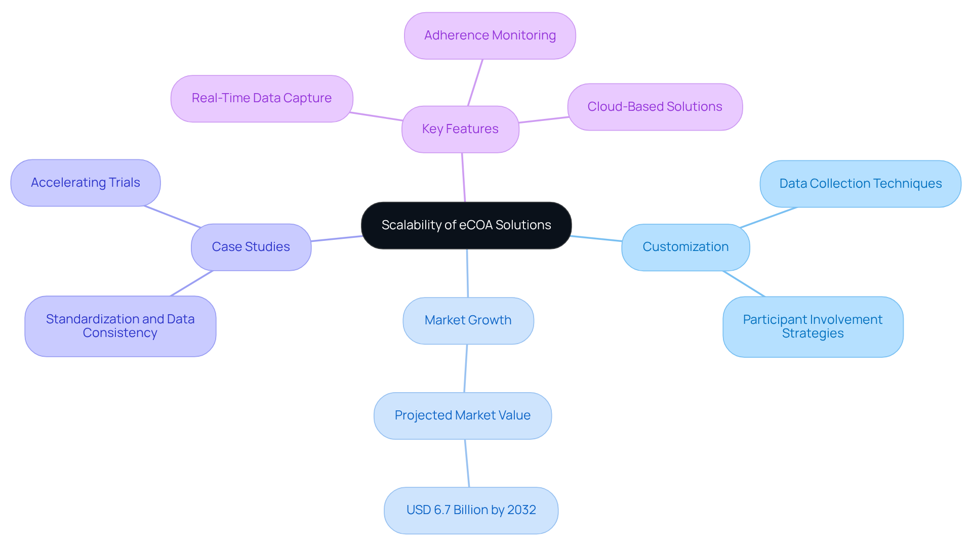 This mindmap illustrates how the central theme of scalability branches into various aspects of eCOA solutions, including customization options, market growth projections, and real-world case studies demonstrating their effectiveness.