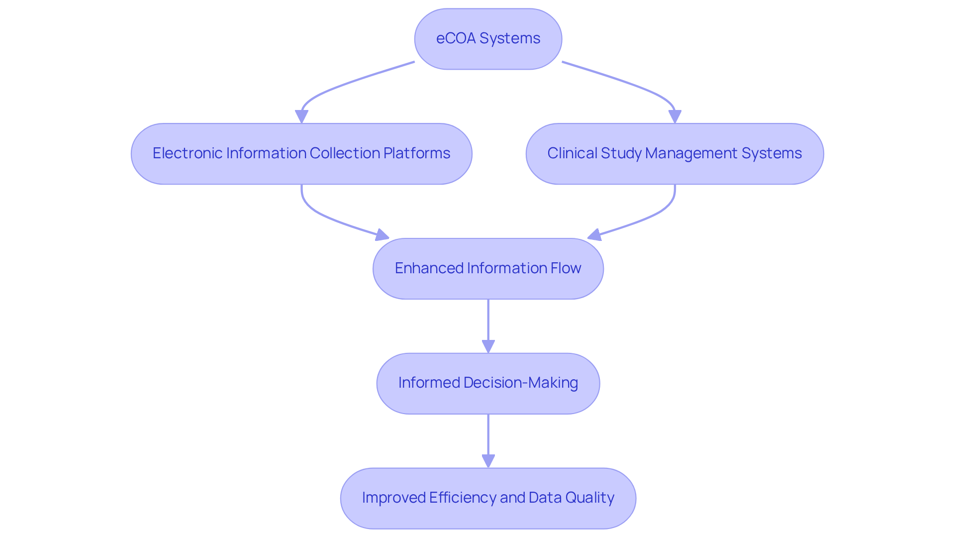 The chart shows how eCOA systems connect with various technologies, enhancing information flow and decision-making. Each step illustrates how integration leads to better efficiency and data quality in clinical trials.