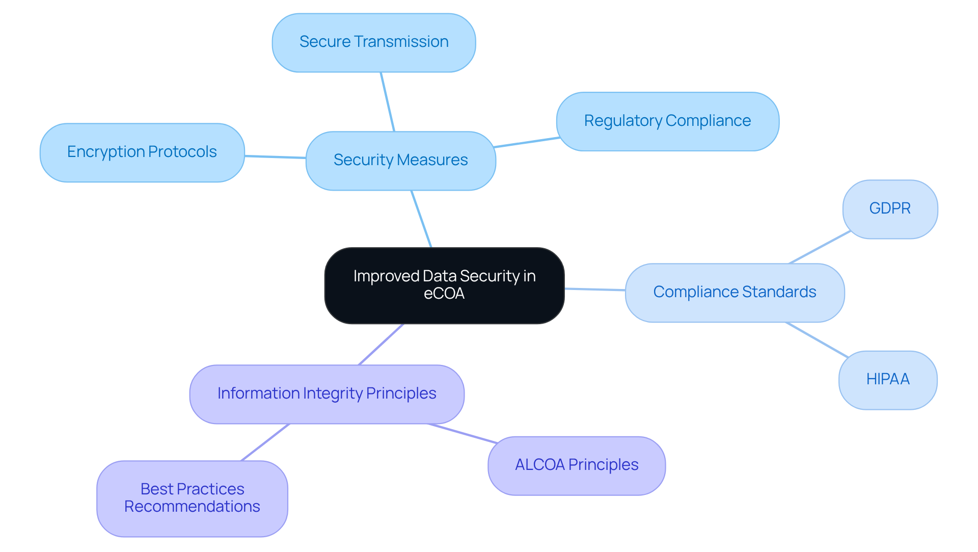 The central node represents the main topic of data security, with branches highlighting key measures, compliance standards, and principles that ensure patient information is protected. Follow the branches to explore how each component contributes to overall data security in clinical trials.