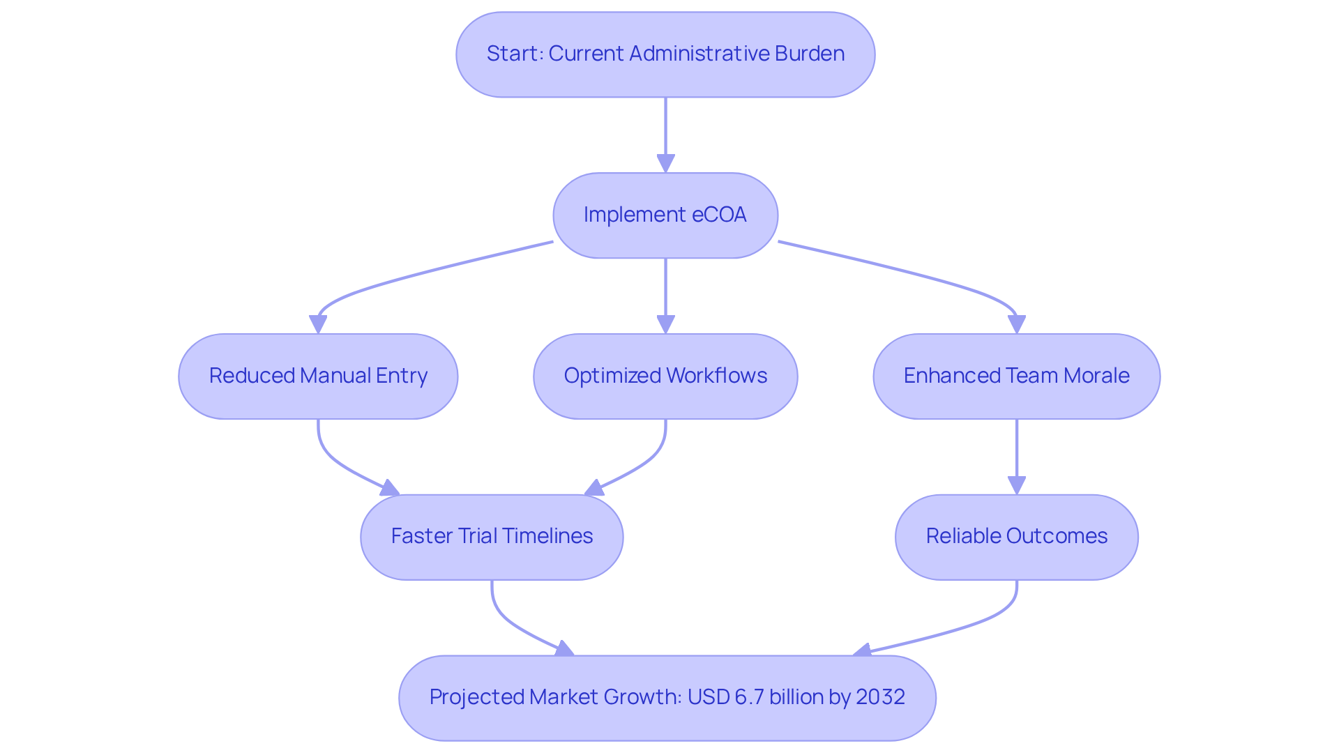 Each box represents a stage or outcome in the process of implementing eCOA — follow the arrows to see how each step contributes to reducing administrative burdens and improving clinical trial management.