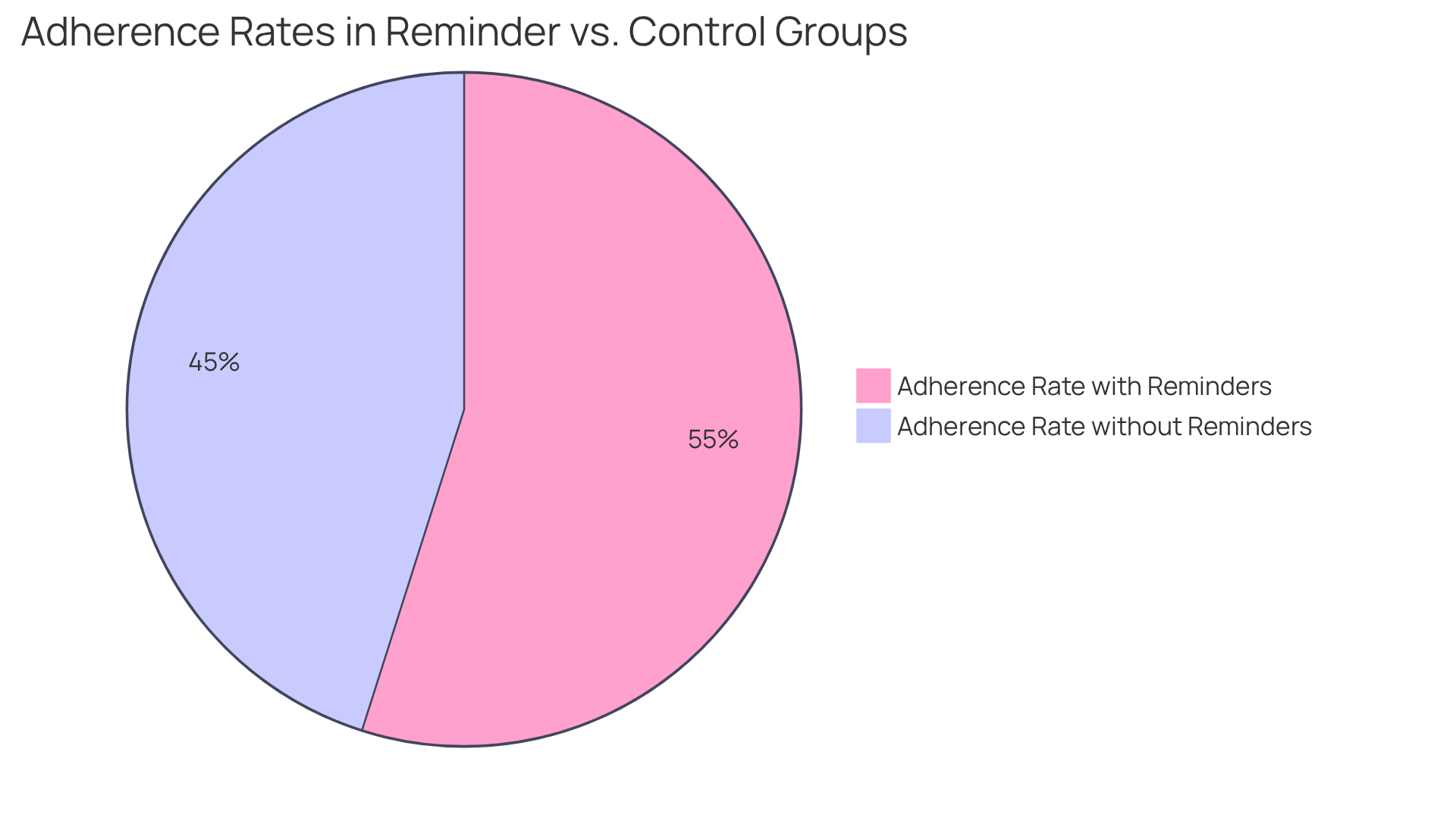 The blue slice shows the adherence rate for patients who received reminders (66.61%), while the red slice represents the control group's adherence rate (54.71%). This helps us see how effective reminders are in improving patient compliance.