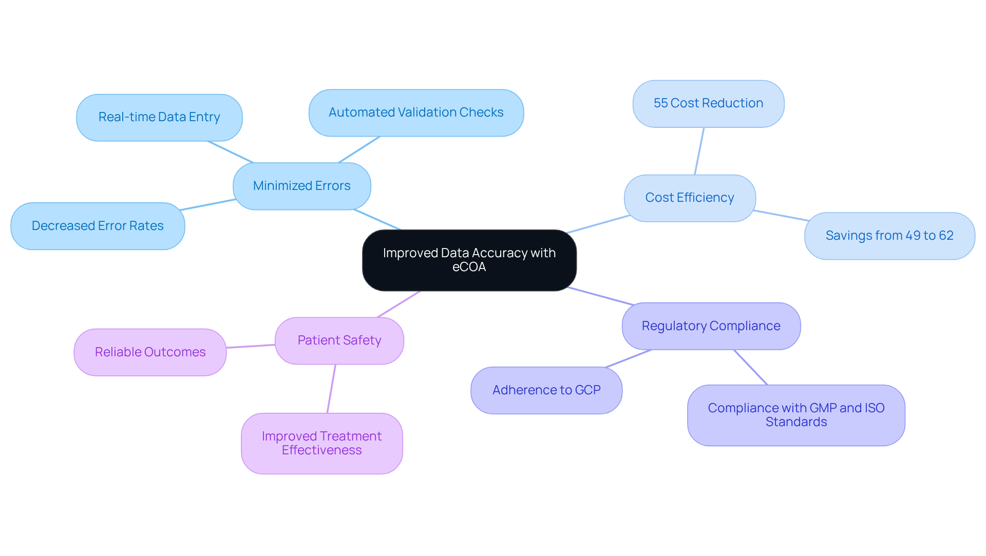 The central node represents the main topic, while the branches show the different advantages of using eCOA in clinical trials. Each sub-point adds detail to the benefits listed.