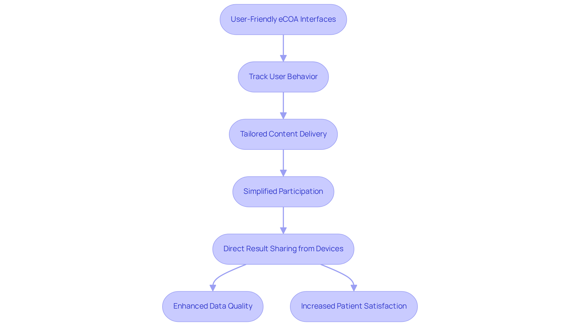 Follow the arrows to see how each step contributes to improving patient engagement and the integrity of data in clinical trials.
