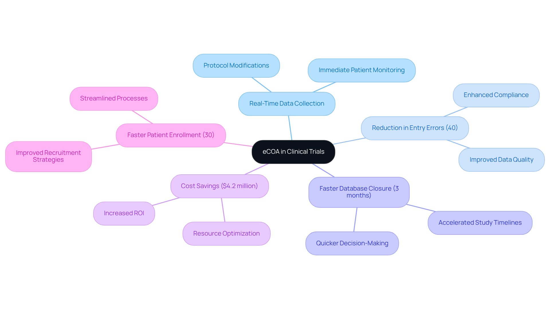 This mindmap shows how eCOA enhances clinical trials through various key improvements. Each branch highlights a specific benefit, making it easy to understand how real-time data collection contributes to efficiency and compliance.