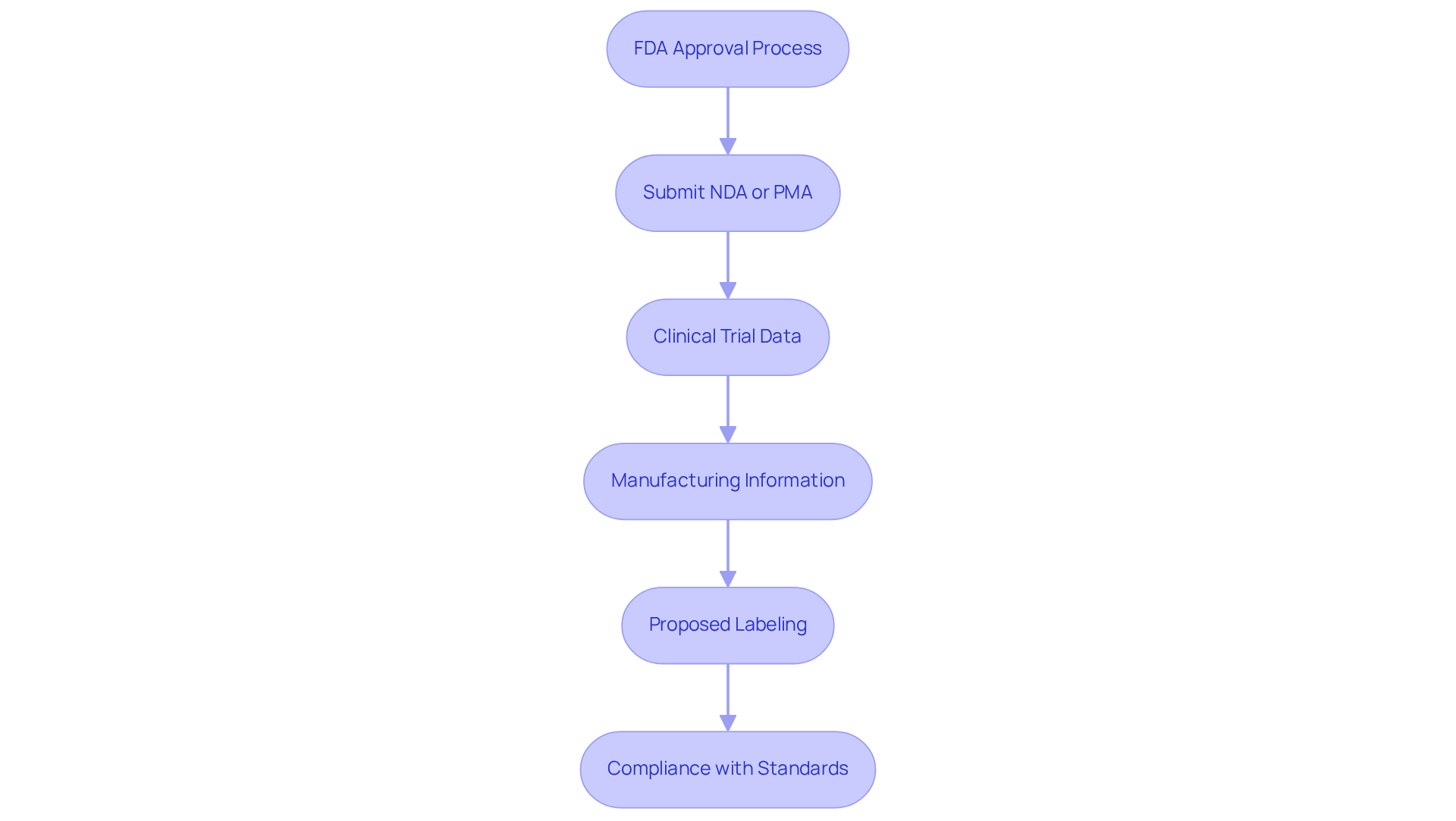 This flowchart outlines the steps involved in obtaining FDA approval. Start at the top and follow the arrows through each requirement to see how they connect in the process.