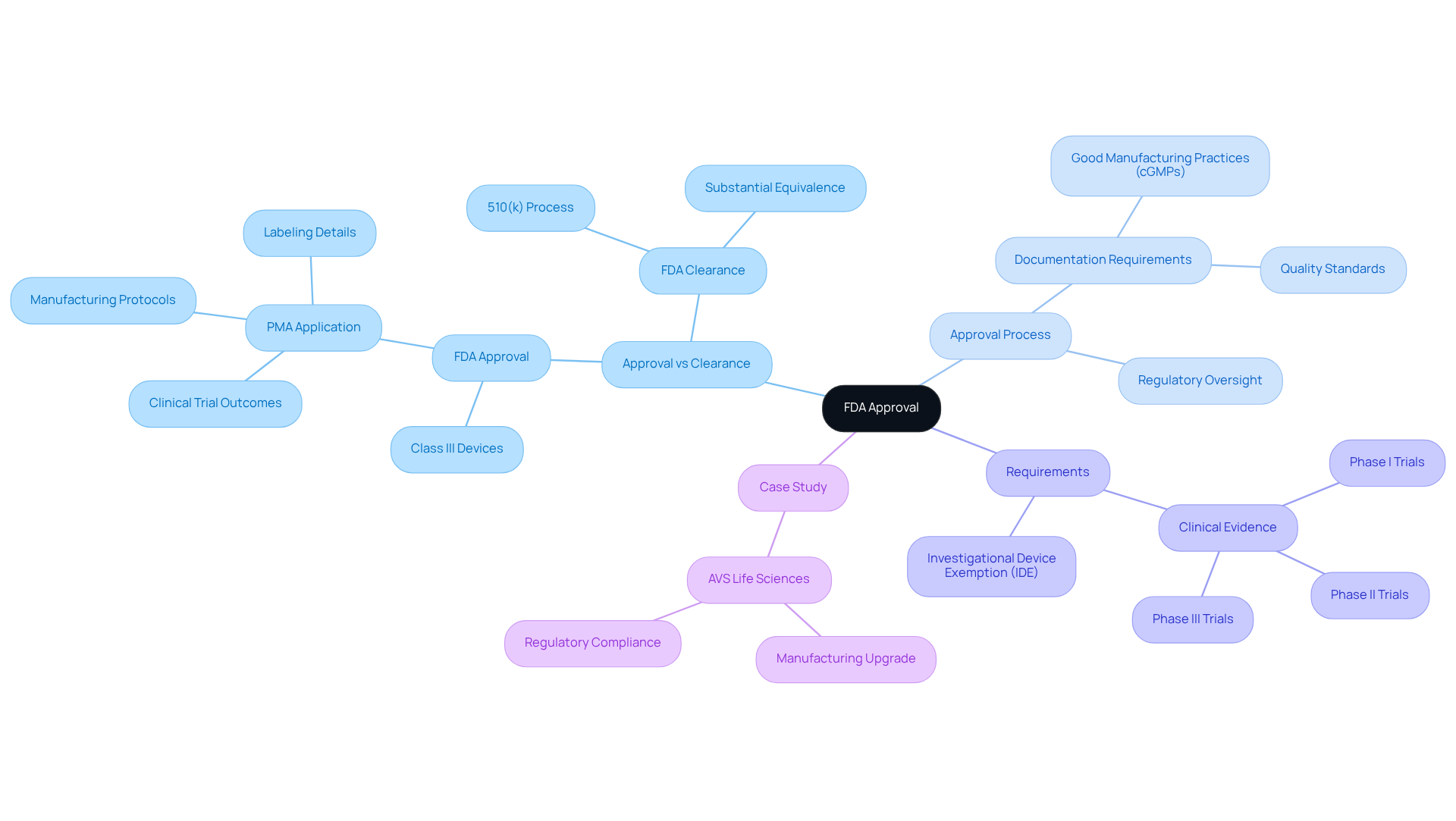 The central node represents FDA approval, and each branch connects to important elements like the distinctions between clearance and approval, the requirements for approval, and a case study showcasing real-world application.