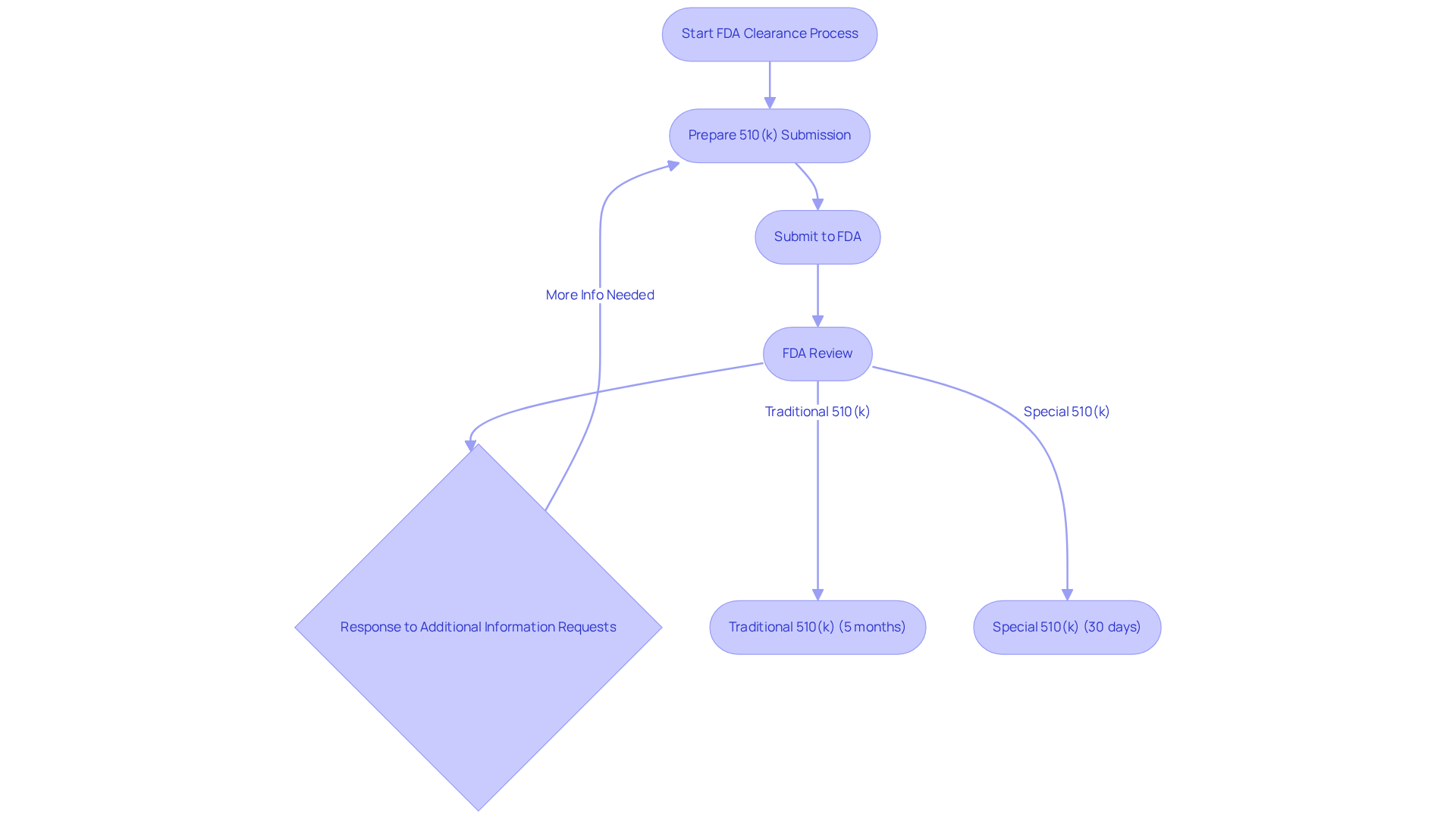 This flowchart outlines the steps to achieve FDA clearance for a medical device. Follow the arrows to see the sequence: from preparation to submission, and how the FDA review process works. If more information is needed, you'll circle back to preparation!