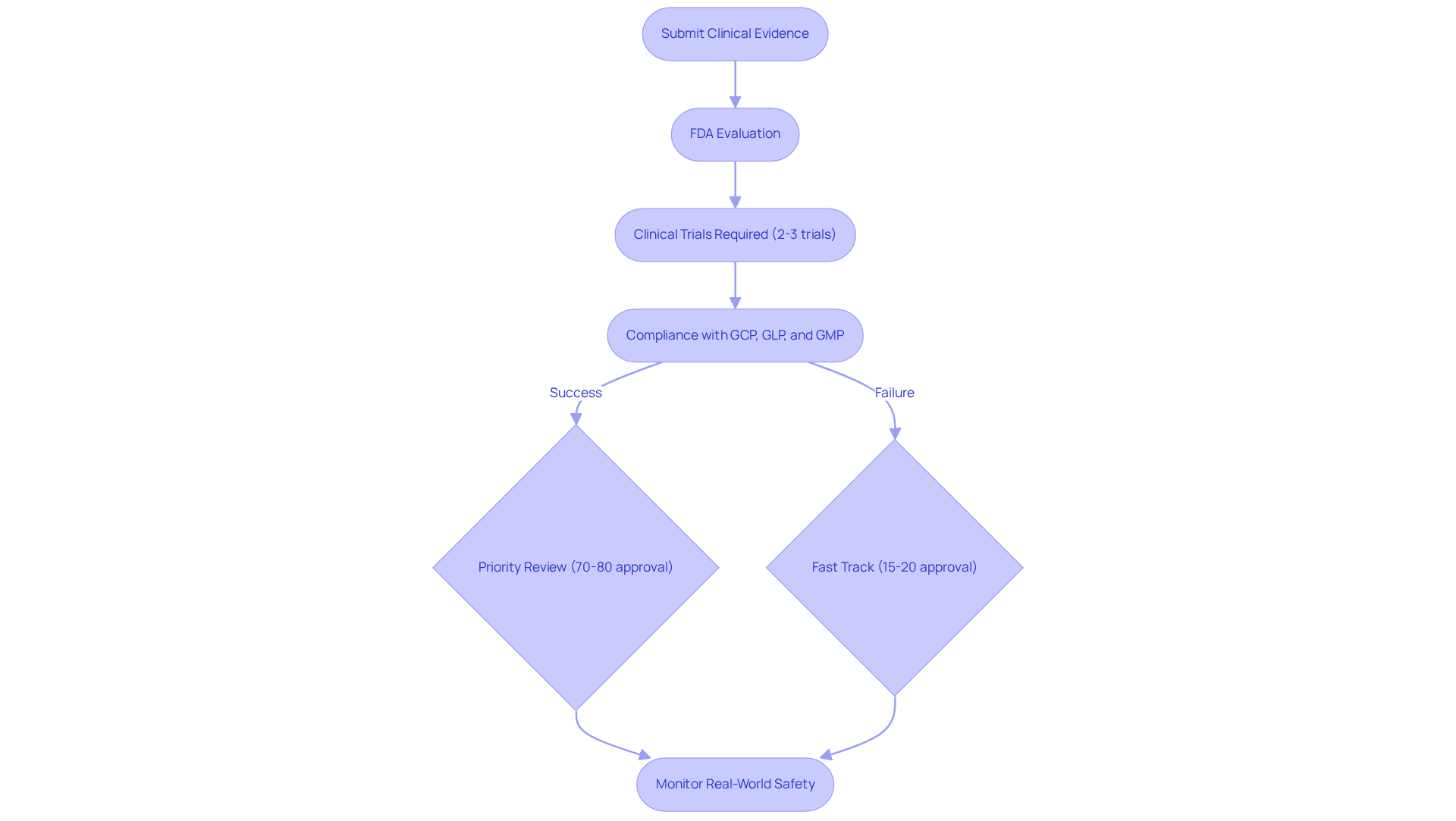 This flowchart guides you through the steps needed for FDA approval. Each box represents a stage in the process. Follow the arrows to see how the evidence and compliance affect the potential success of drug approval.