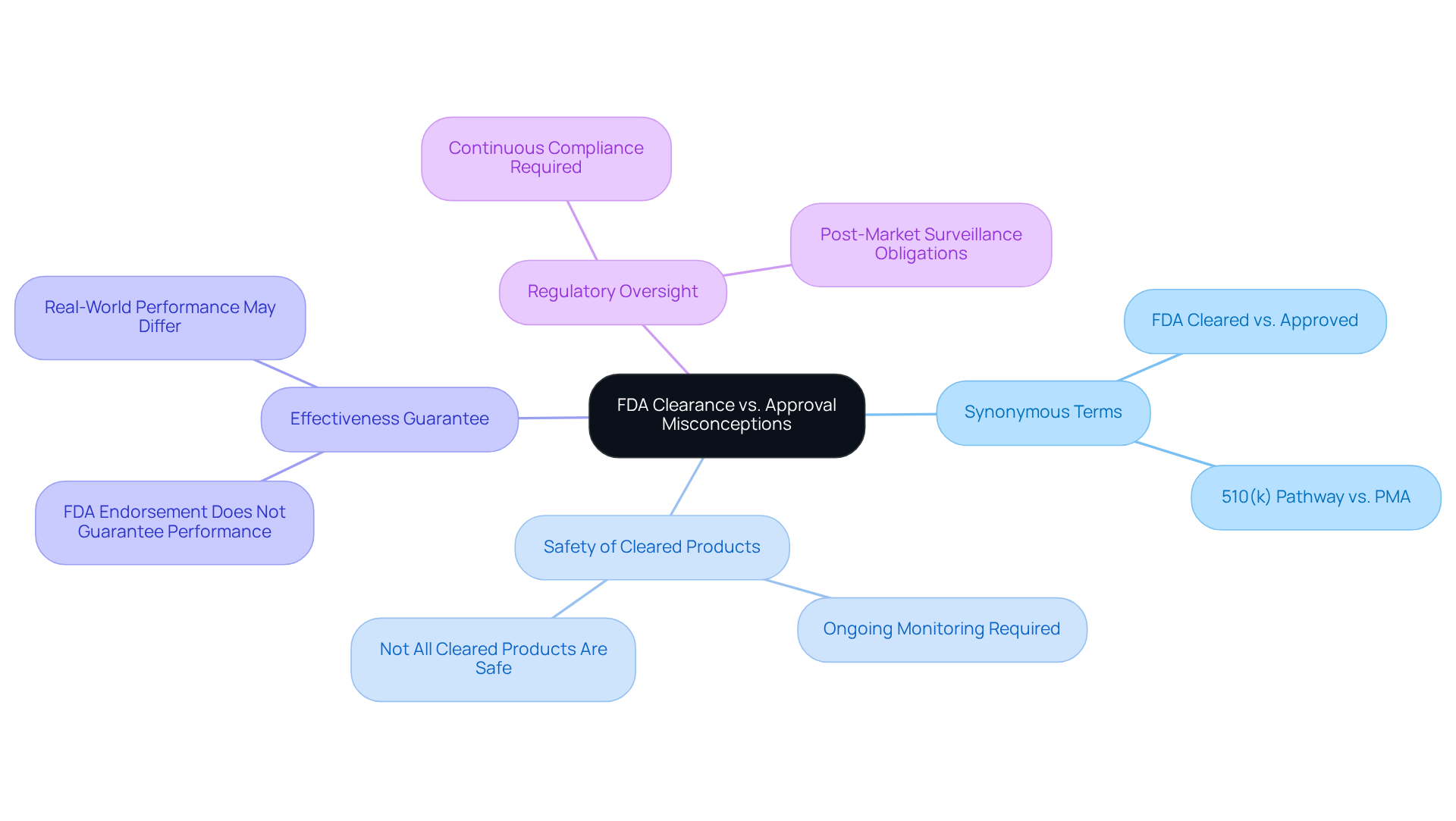 The center represents the main topic, while each branch highlights a misconception. Follow the lines to see the clarifications beneath each misconception.