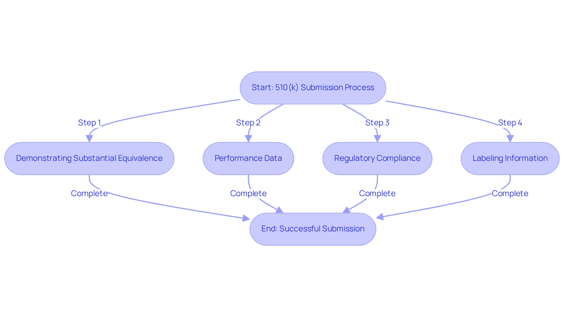 Follow the arrows to navigate through the essential steps for FDA clearance. Each box represents a requirement that must be completed for a successful submission.