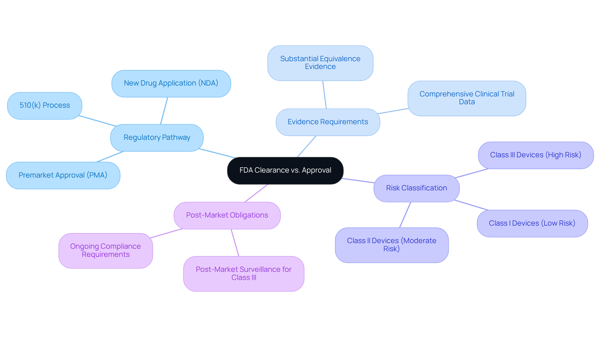 The central node represents the main comparison, with branches illustrating the specific areas of distinction. Each branch provides details to clarify how clearance and approval differ in terms of regulations, evidence, risk, and obligations.