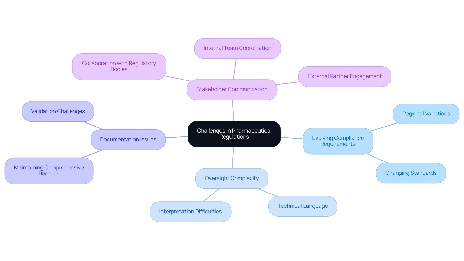This mindmap illustrates the main challenges organizations face when dealing with pharmaceutical regulations. Each branch represents a specific challenge, with further details branching out to show more complex issues within that category. Follow the branches to understand how these challenges relate to one another.