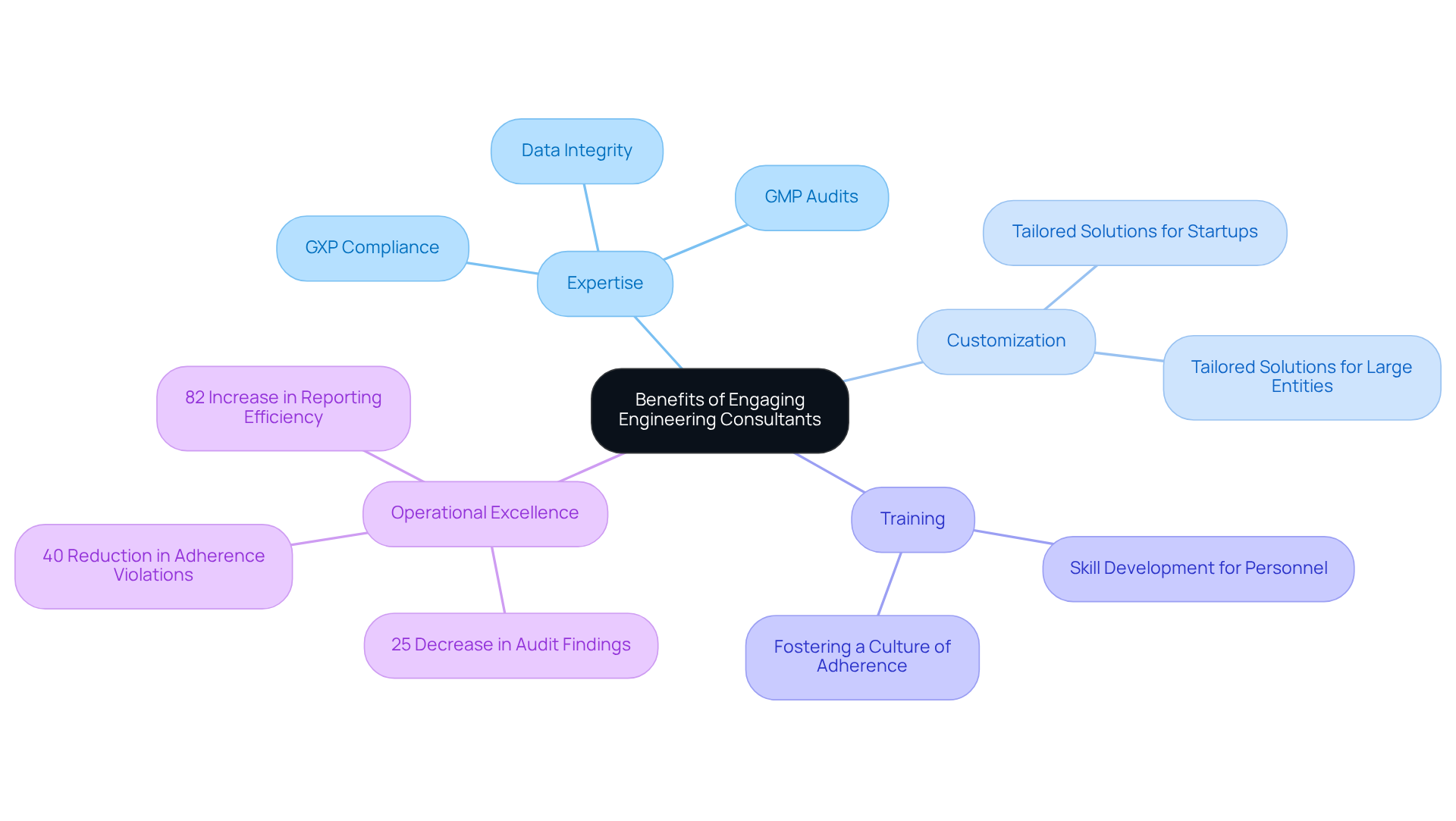 The central idea represents the overall benefits, while branches show specific areas where consultants add value, along with relevant examples and statistics that highlight their impact.