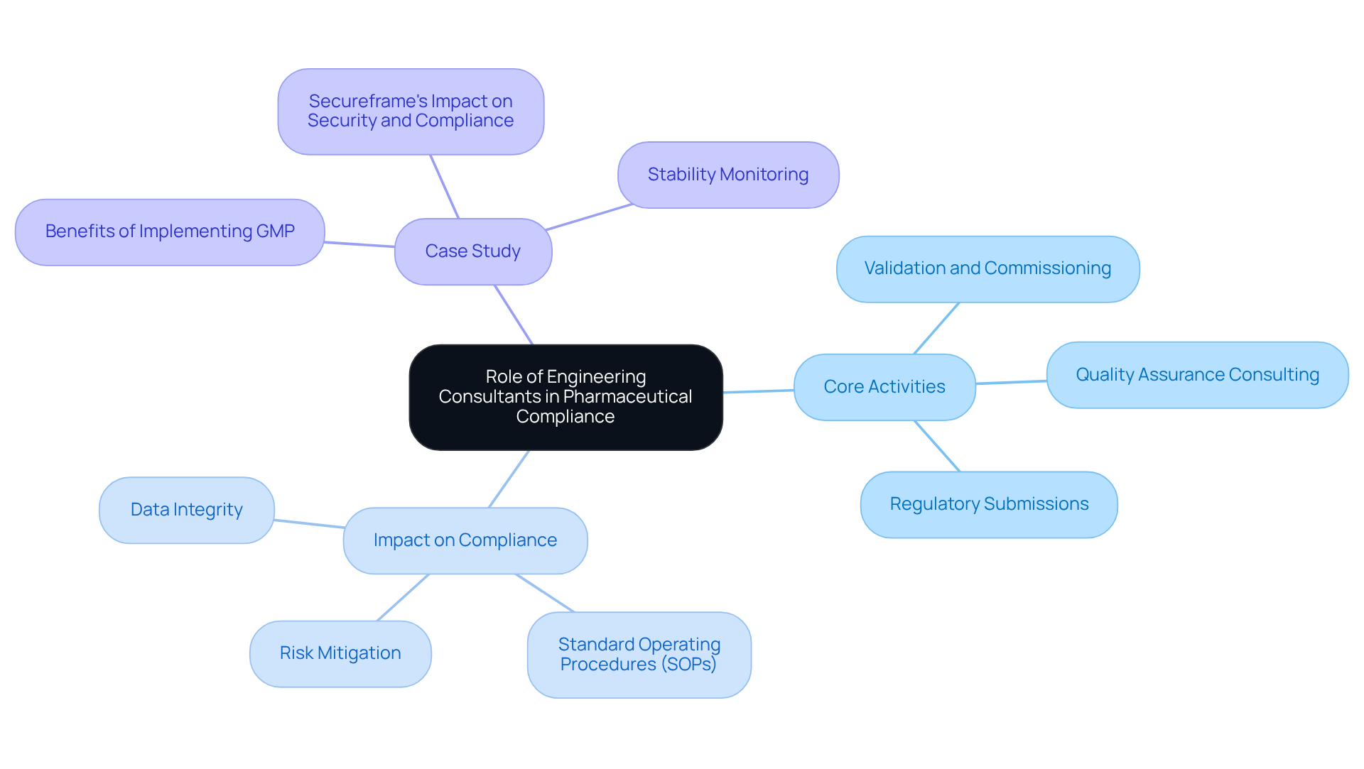 The central node represents the overall role of engineering consultants, while the branches illustrate their key activities and impacts on compliance, helping you see how everything connects in the context of drug manufacturing.