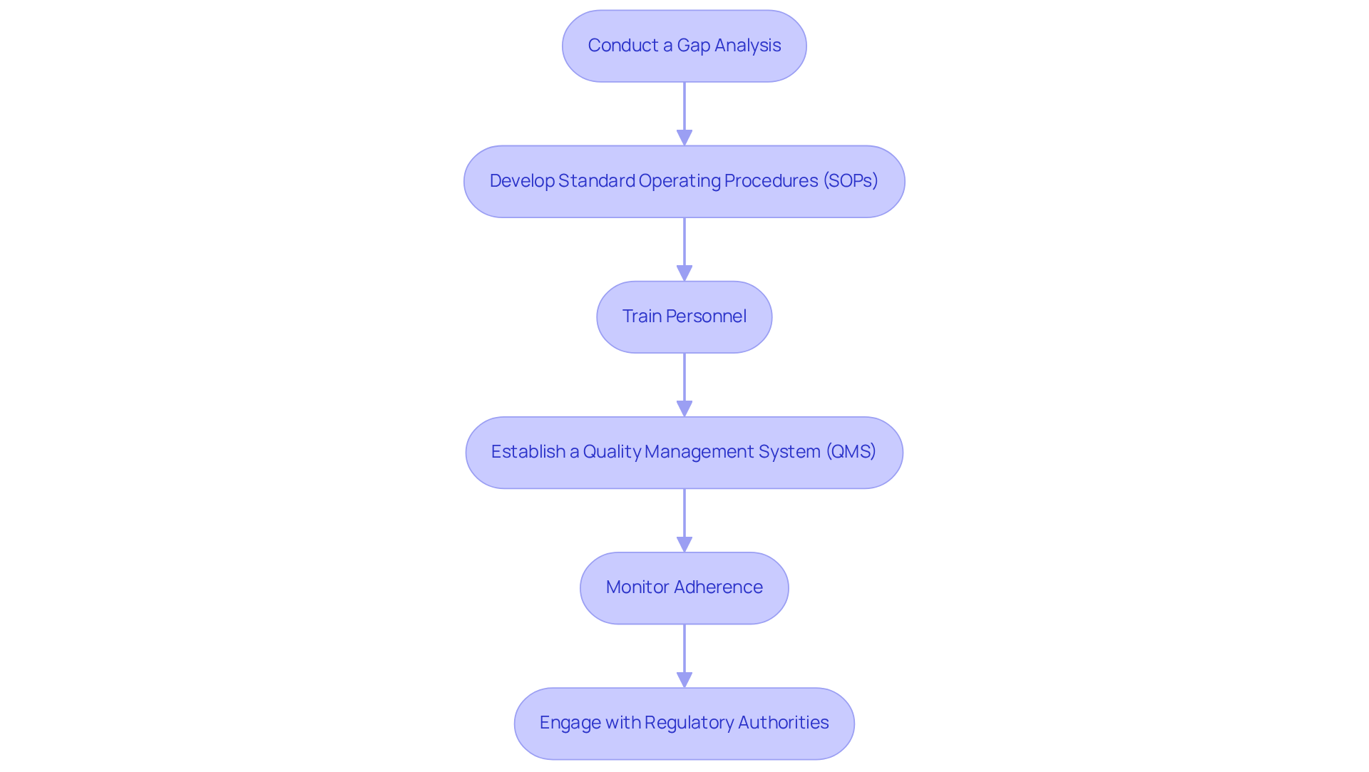 Each box represents a step in the compliance implementation process. Follow the arrows to see how to move from one step to the next. The flowchart guides you through the necessary actions to ensure compliance with regulations.