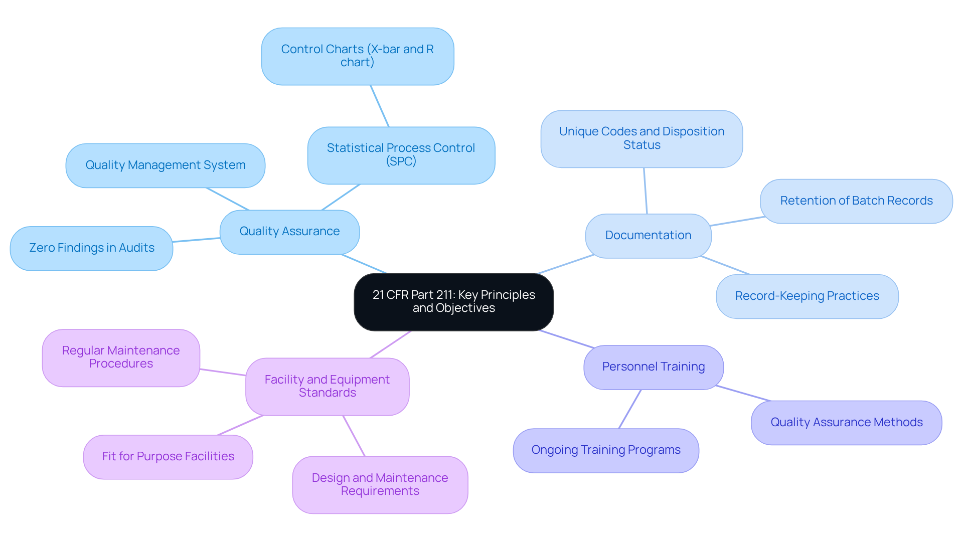 The central node represents the key regulatory framework, while the branches illustrate the main principles of cGMP. Each sub-branch highlights specific actions or considerations within those principles, helping you to see how they interconnect.