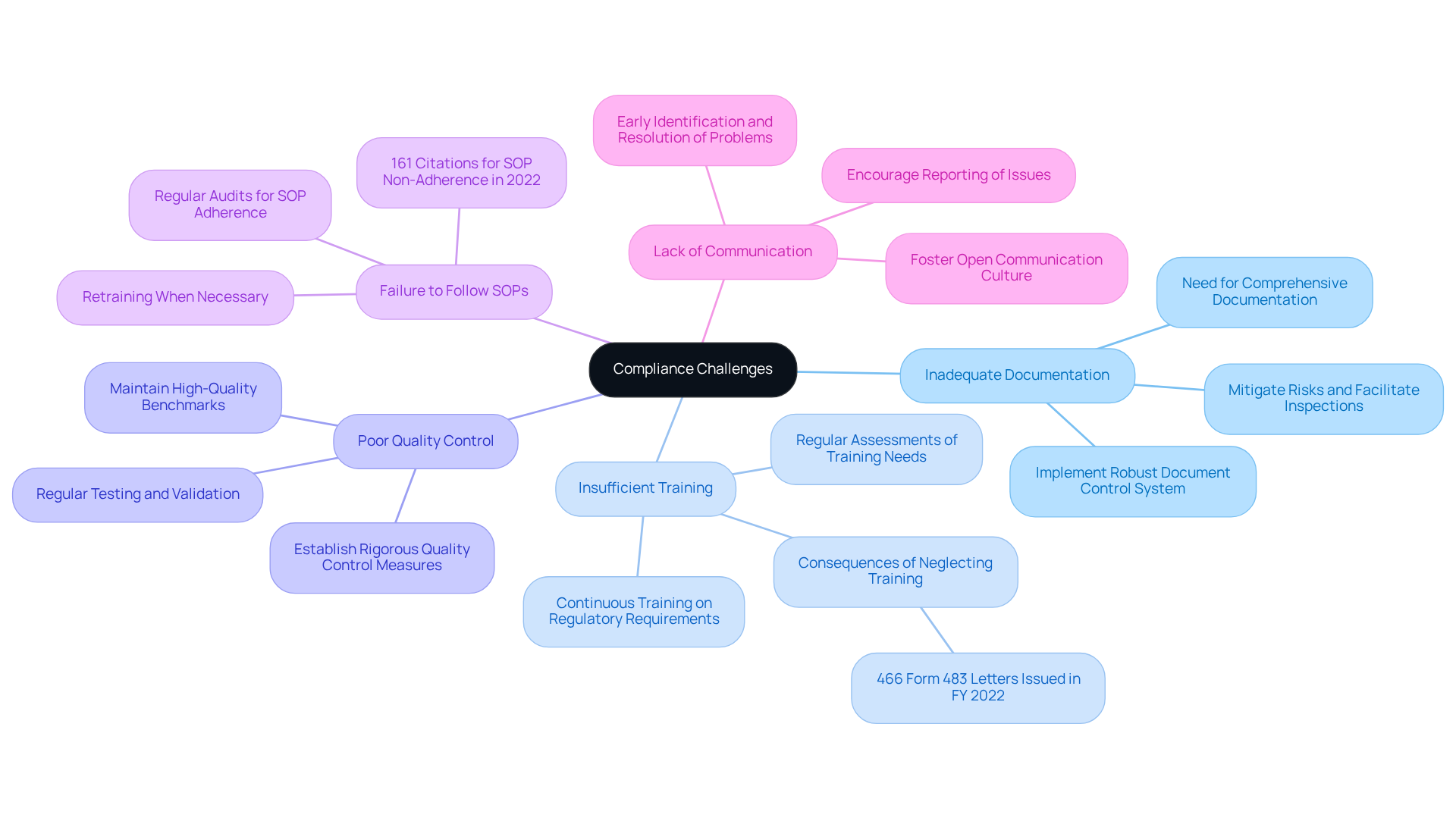 The central node represents the overall challenge of compliance, while the branches show specific issues. Each sub-branch contains strategies or key points, helping you visualize how to tackle each compliance challenge effectively.