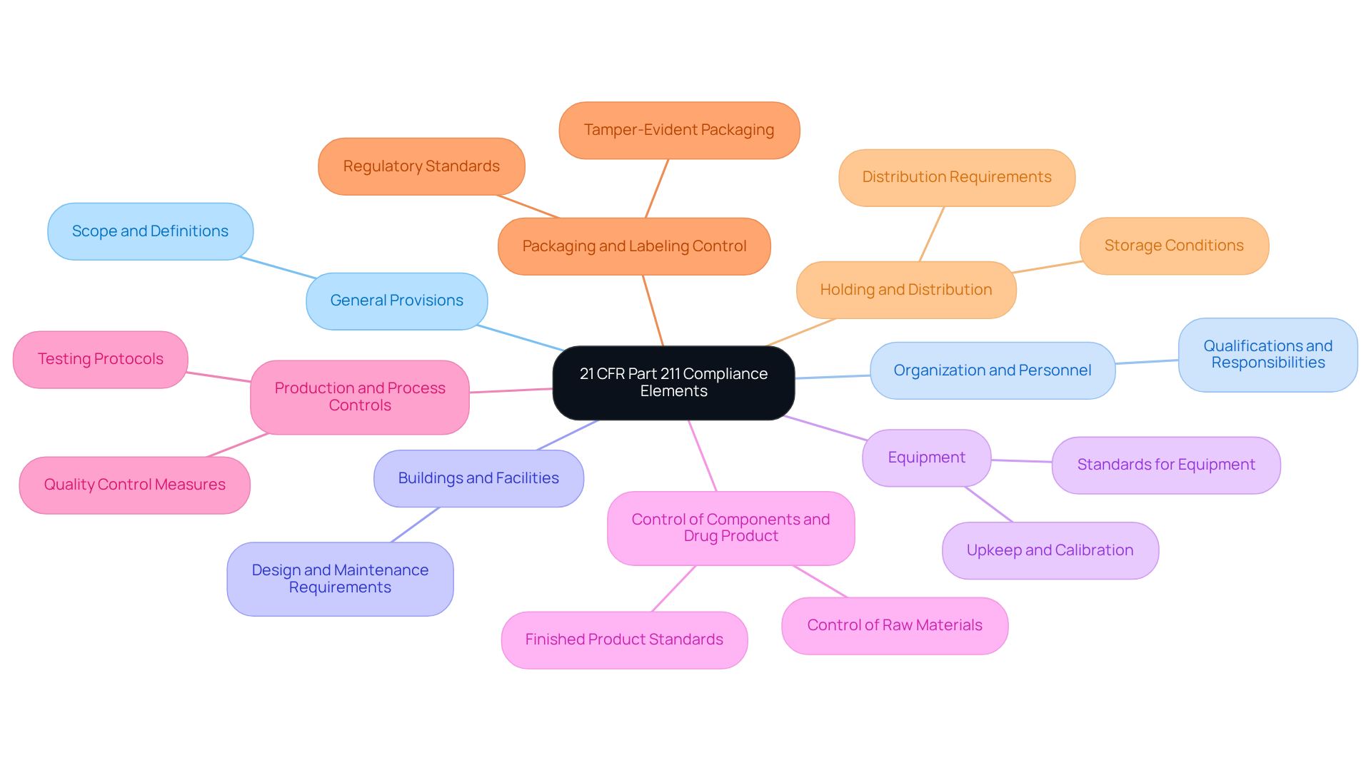 This mindmap starts at the center with the main regulation, branching out to show the essential compliance areas. Each branch represents a critical subpart, with additional details available in the sub-branches. Follow the connections to understand how each aspect contributes to overall compliance.