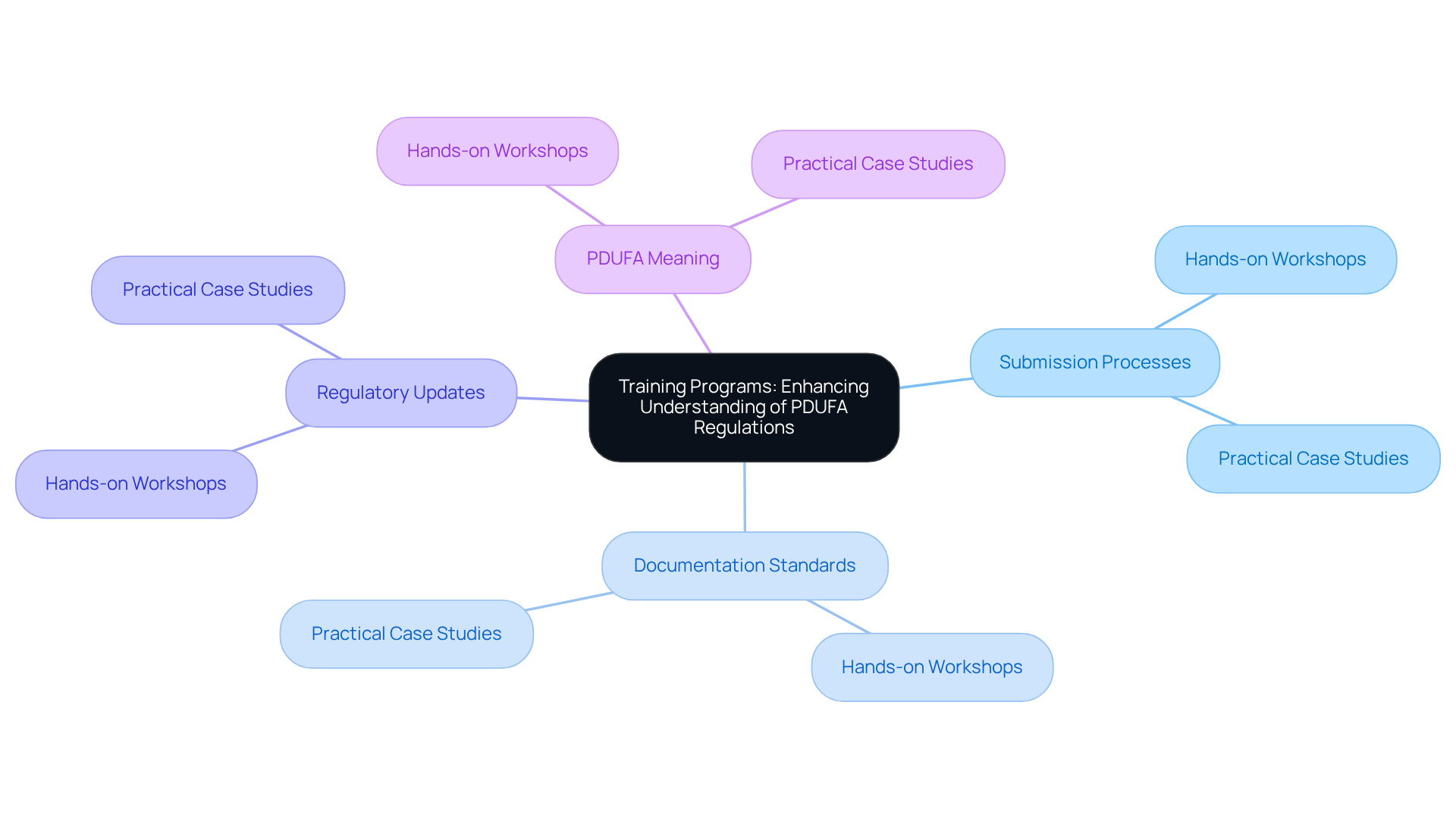 The central node represents the main theme of the training programs, while the branches illustrate key components that enhance understanding of regulatory guidelines.