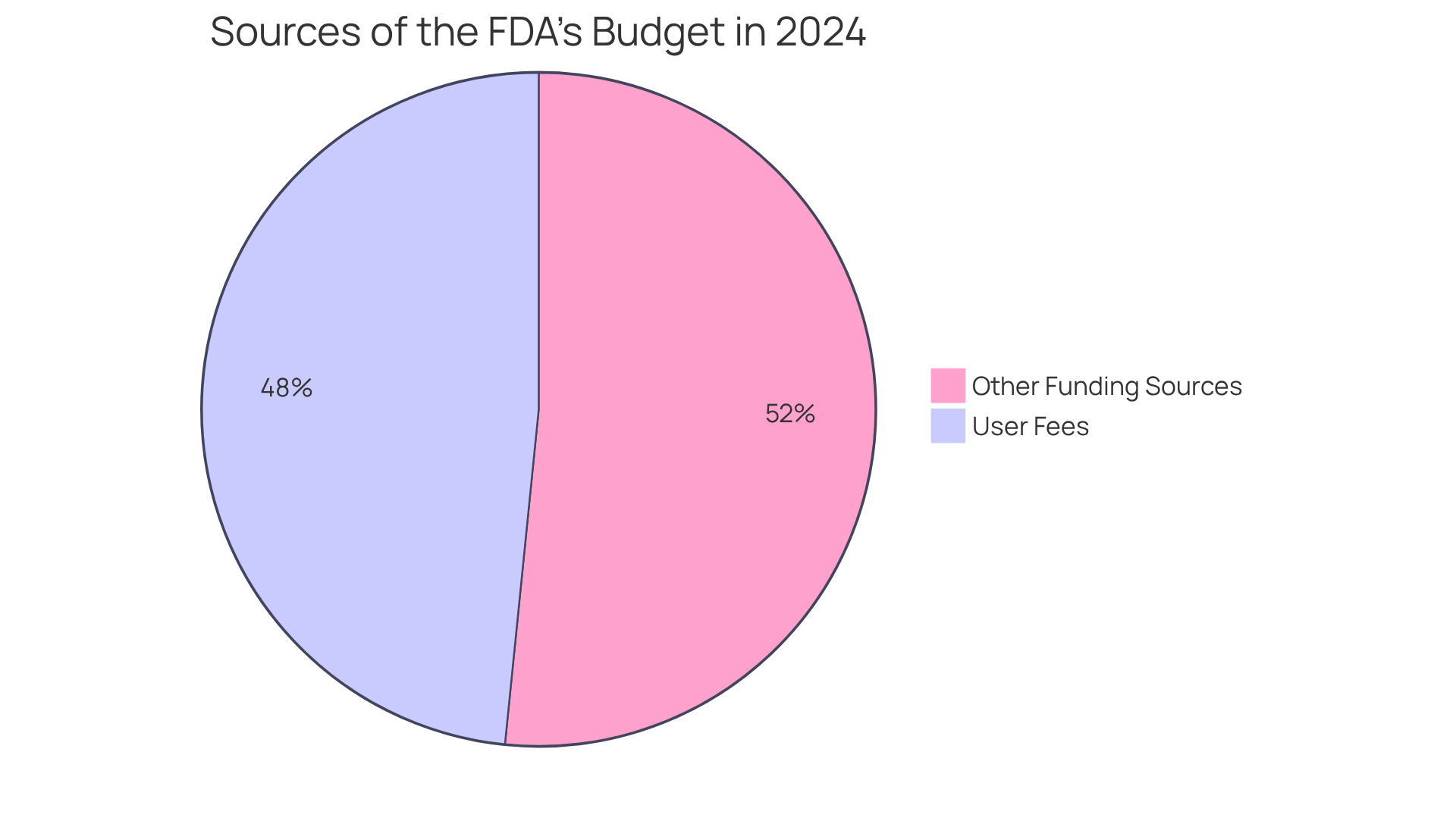 This chart shows how much of the FDA's budget comes from user fees versus other funding sources. The larger slice represents user fees, highlighting their critical role in supporting FDA operations.