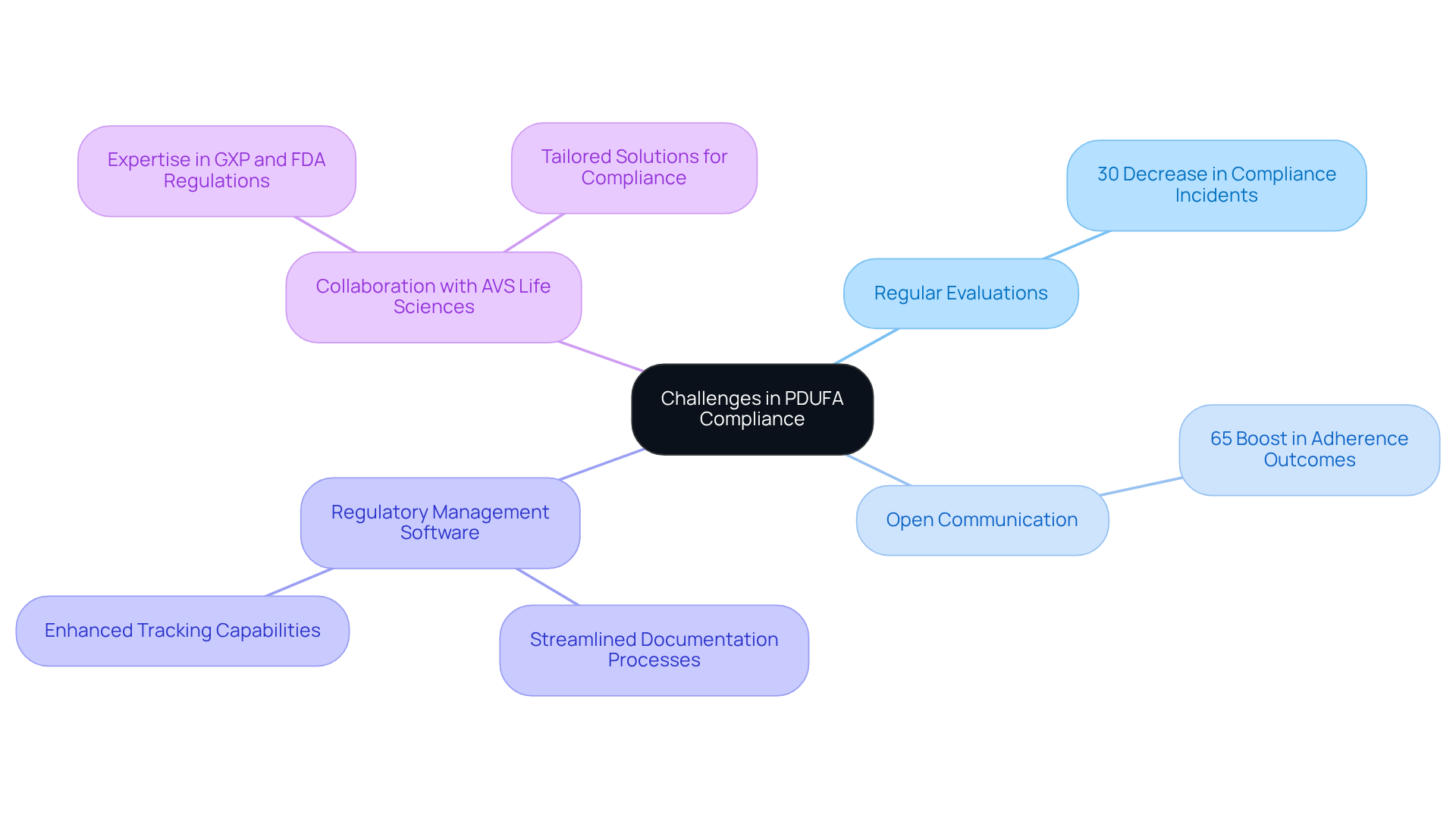 The center represents the main challenge, while branches illustrate strategies and their benefits. The further you go, the more detailed the information becomes!