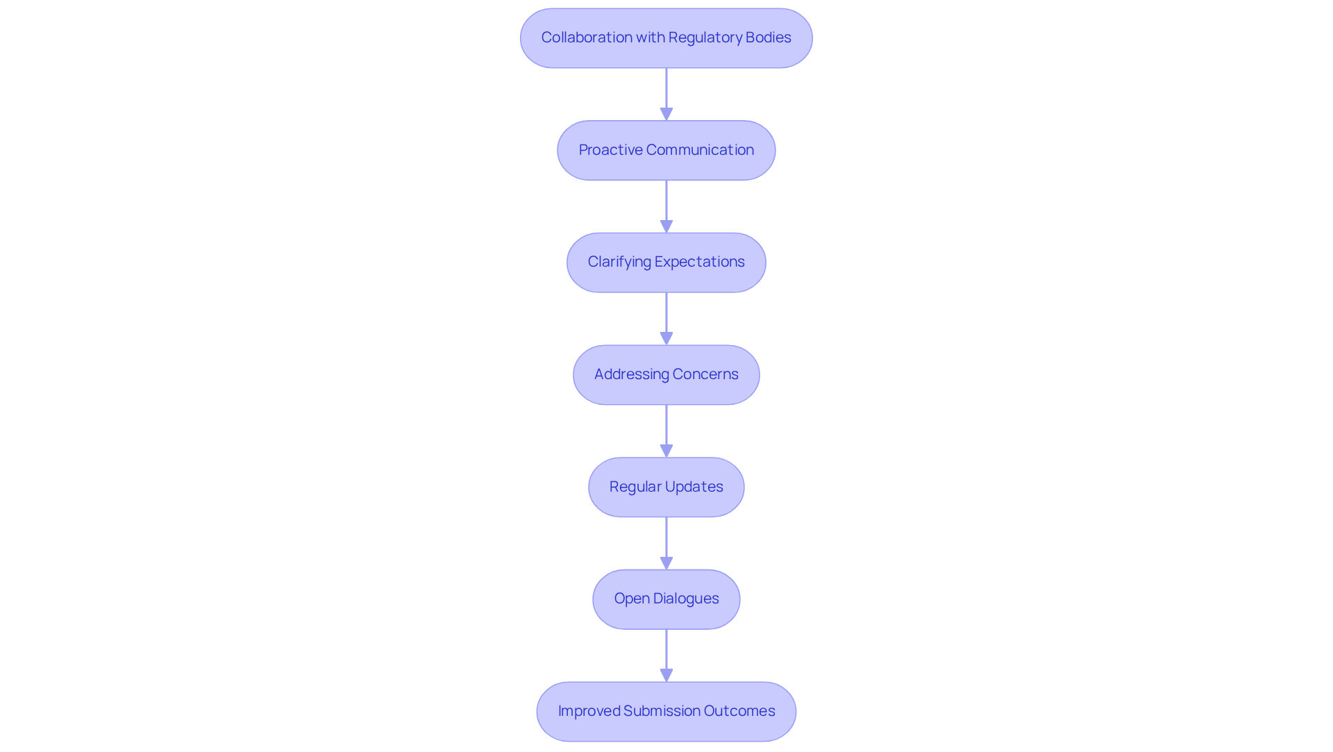 Follow the arrows to see how effective communication and collaboration with regulatory bodies lead to successful compliance and faster approvals.