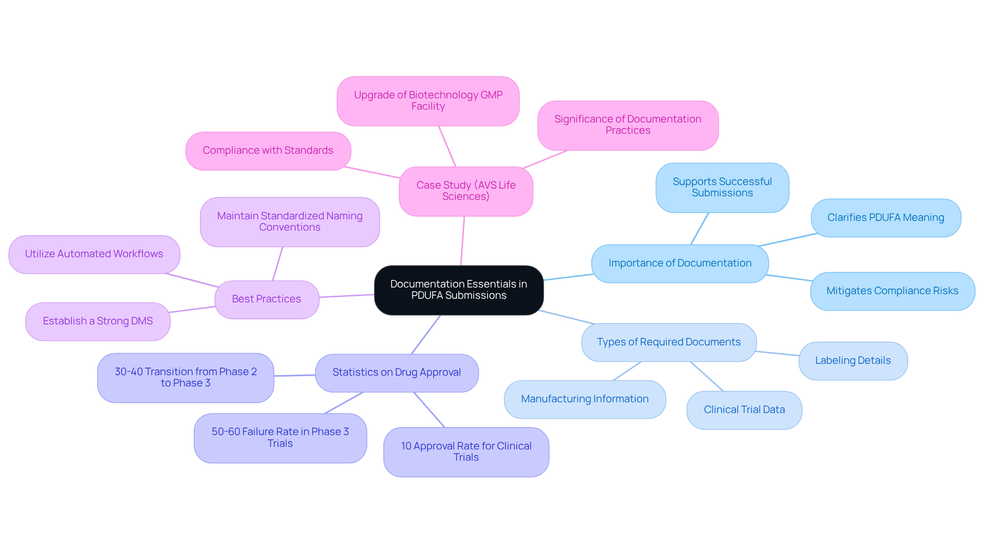 The central node represents the main topic, and the branches represent various subtopics related to documentation compliance, illustrating how they all connect to the overall goal of successful submissions.
