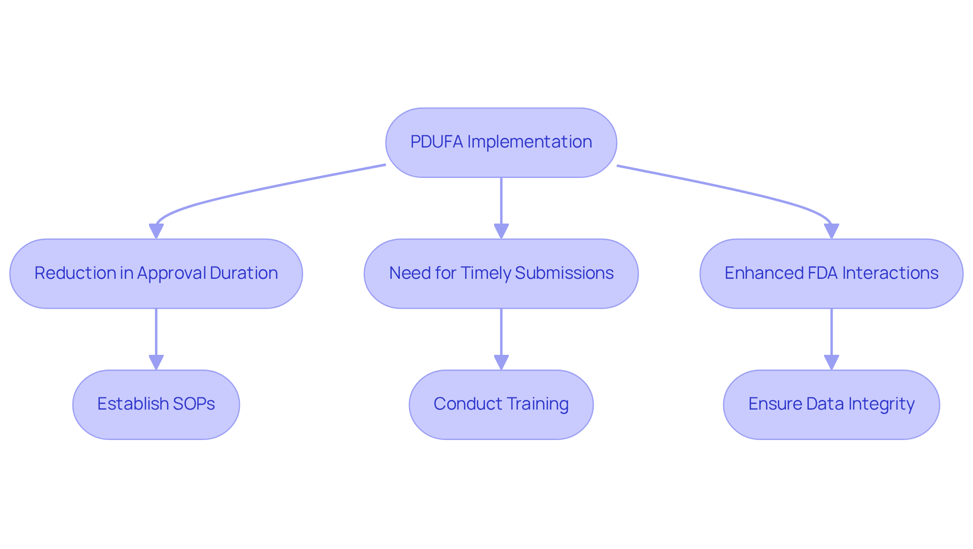 This flowchart shows how the implementation of PDUFA affects drug approval timelines and what compliance officers need to do to stay aligned with these changes. Each box represents a key step or action, helping to visualize the process and its implications.