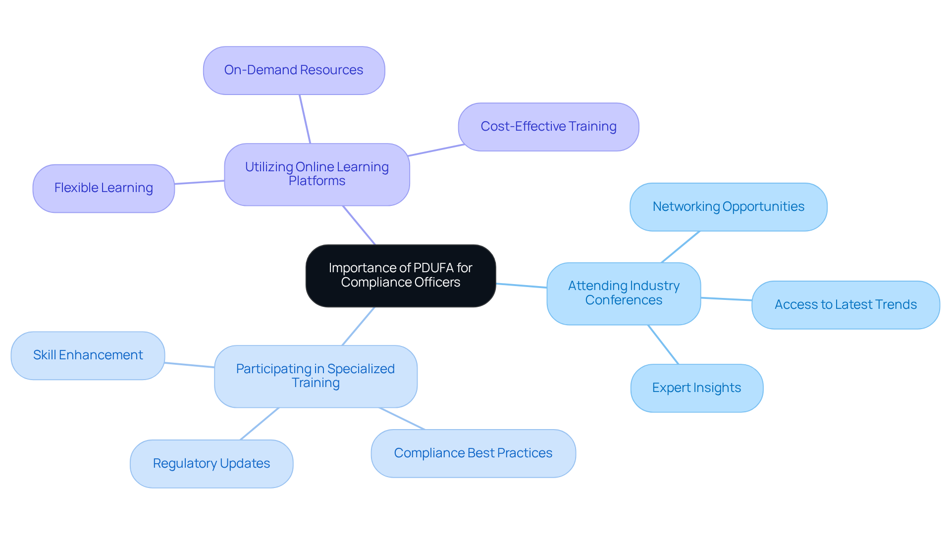 The center shows the main topic, and the branches represent different ways compliance officers can enhance their skills. Each strategy is detailed further, showing how they contribute to mastering the PDUFA process.