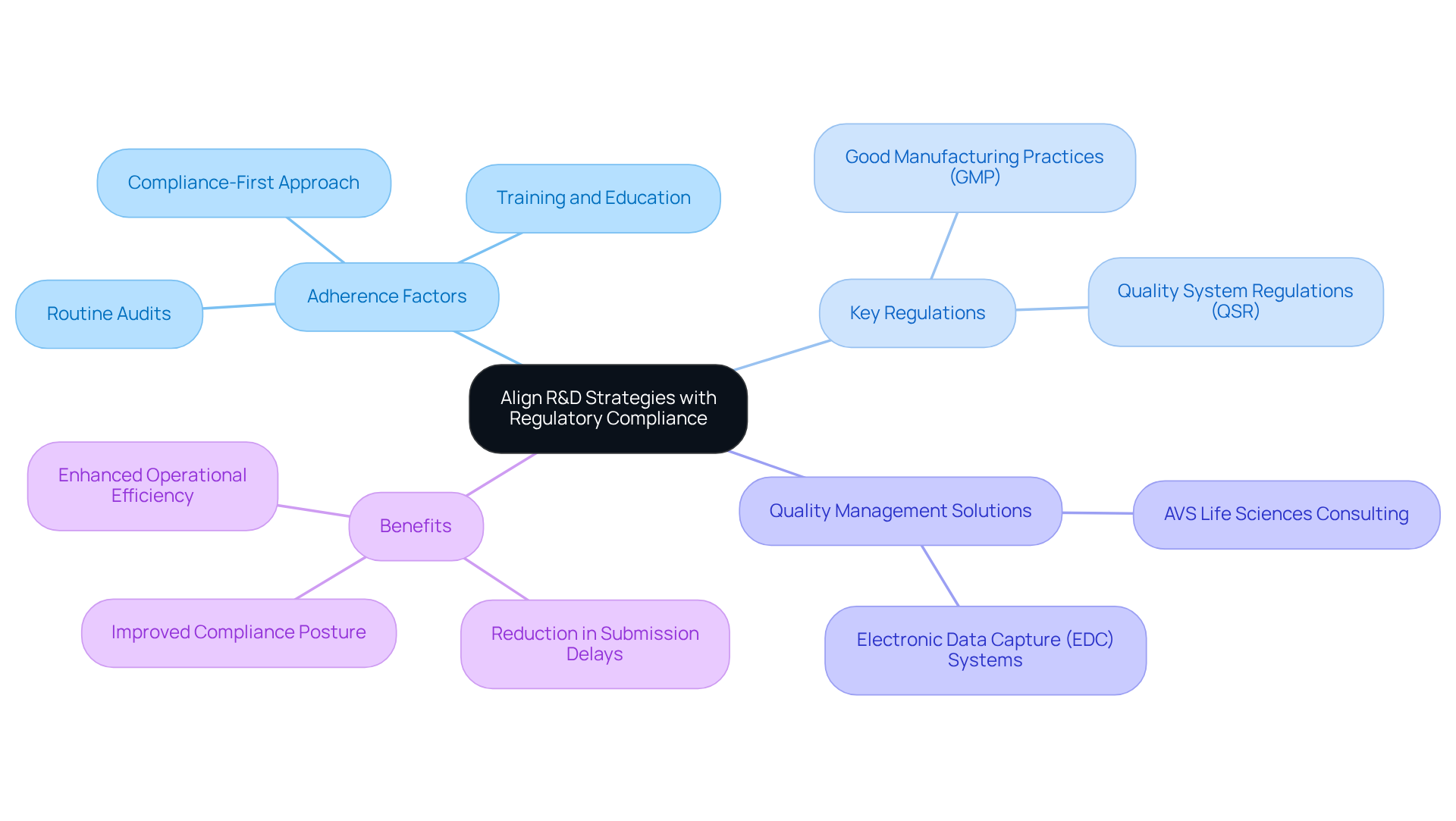 The center shows the main goal of aligning R&D with compliance. The branches highlight key regulations and practices, while further sub-branches illustrate specific regulations and their importance in enhancing operational efficiency.