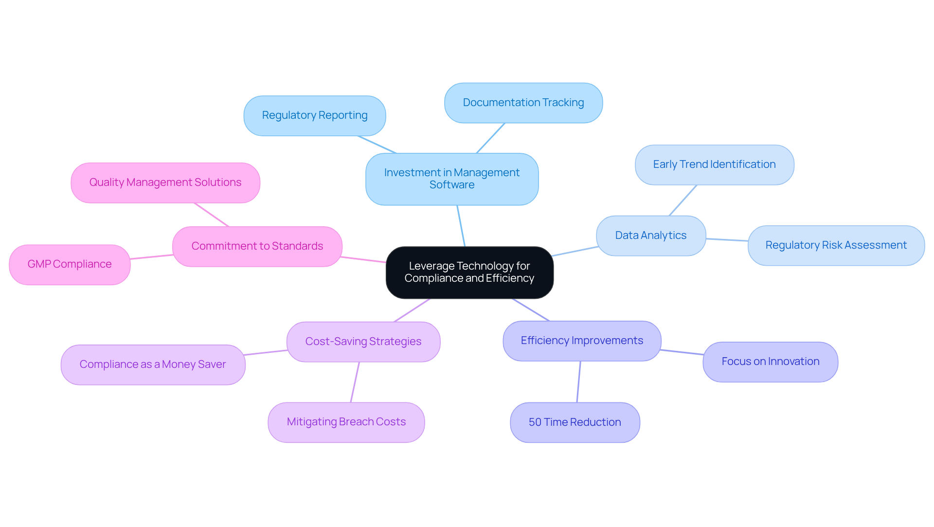 The center of the map represents the main theme, with branches illustrating different strategies and their impacts. Each color-coded branch highlights a specific area of focus, making it easy to see how technology intersects with compliance and efficiency.