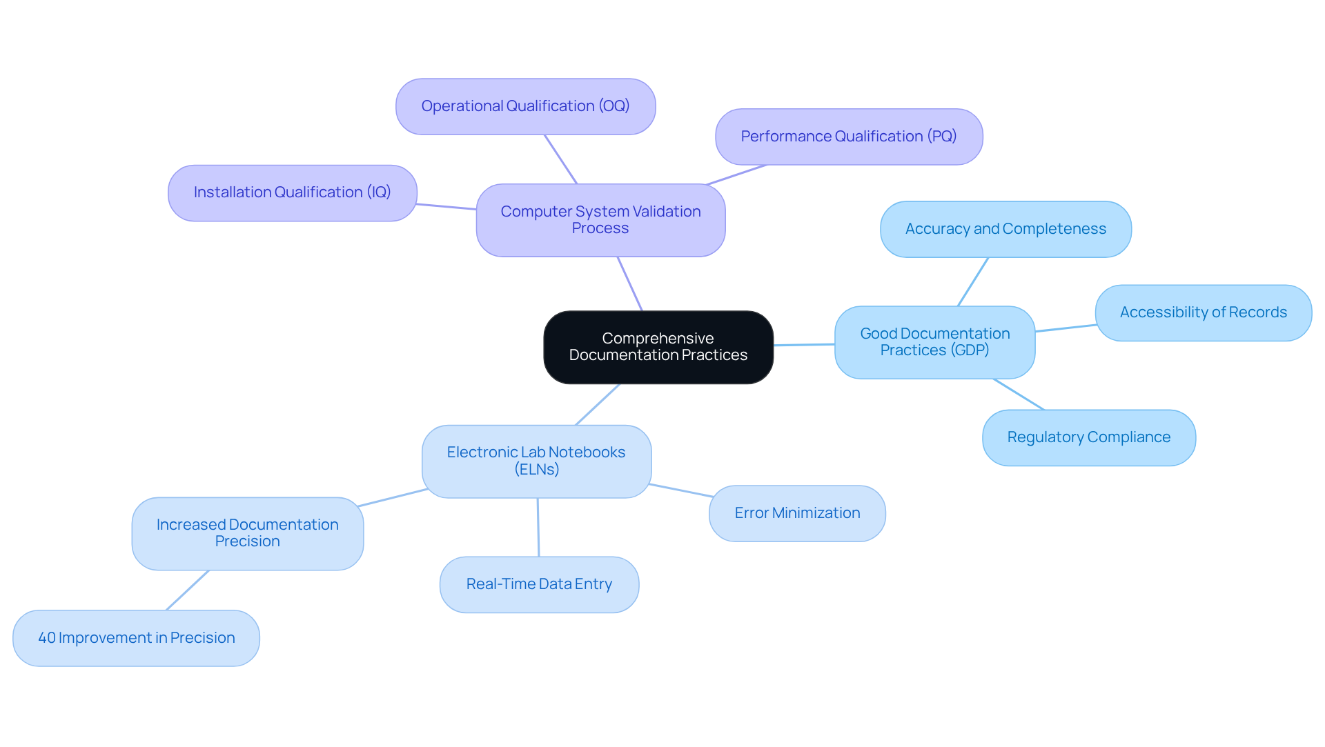 The central node represents the main focus on documentation practices, while the branches illustrate the essential components and processes that contribute to effective documentation in R&D.
