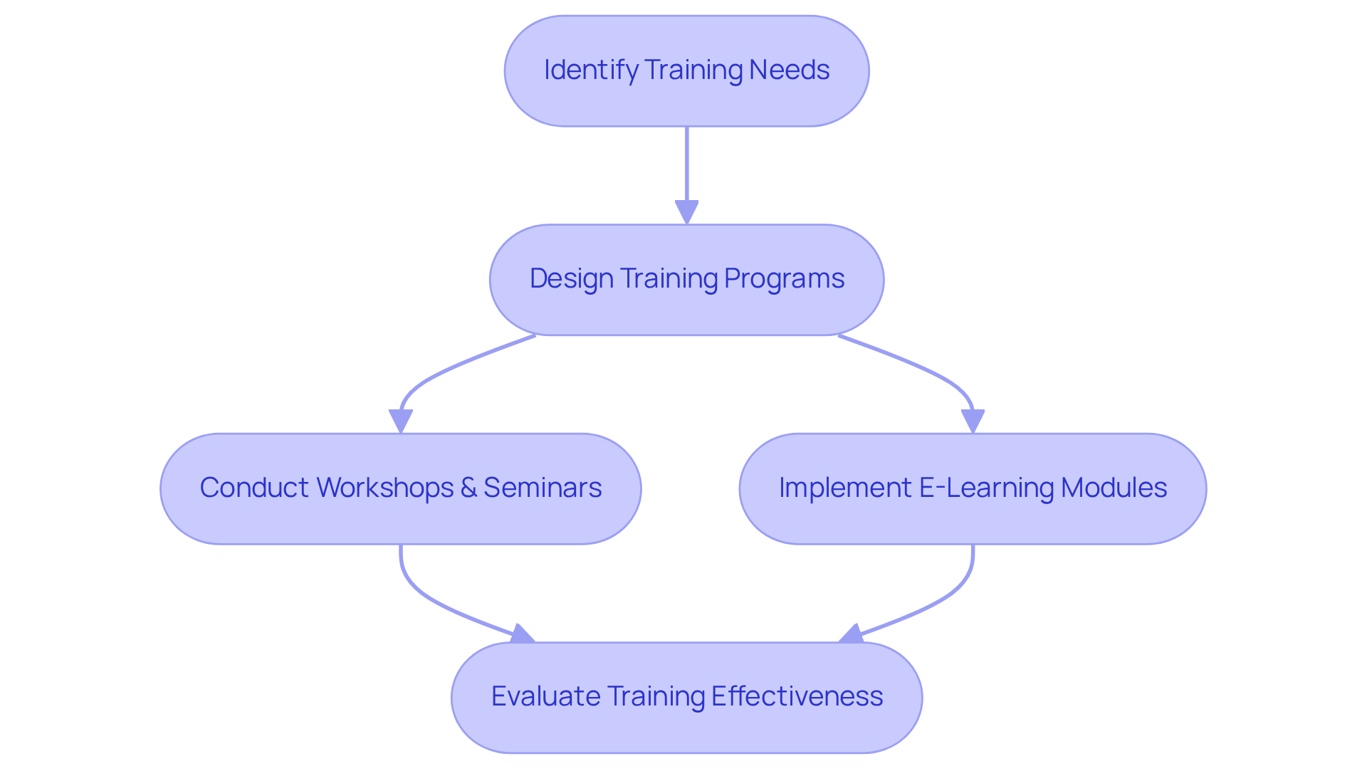 Each box represents a crucial step in the training process, guiding you through how organizations can maintain compliance through structured education initiatives.