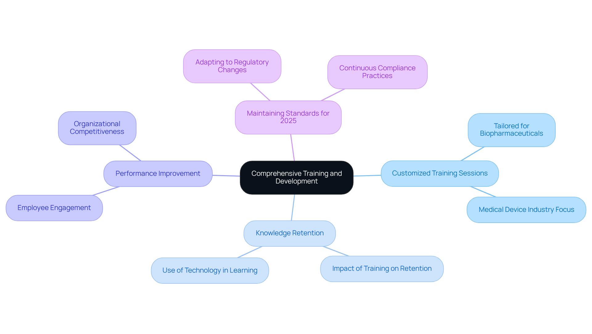 The central node represents the overall theme of training and development, while the branches show specific aspects like training types and their benefits. Follow the branches to see how they contribute to organizational quality and compliance.