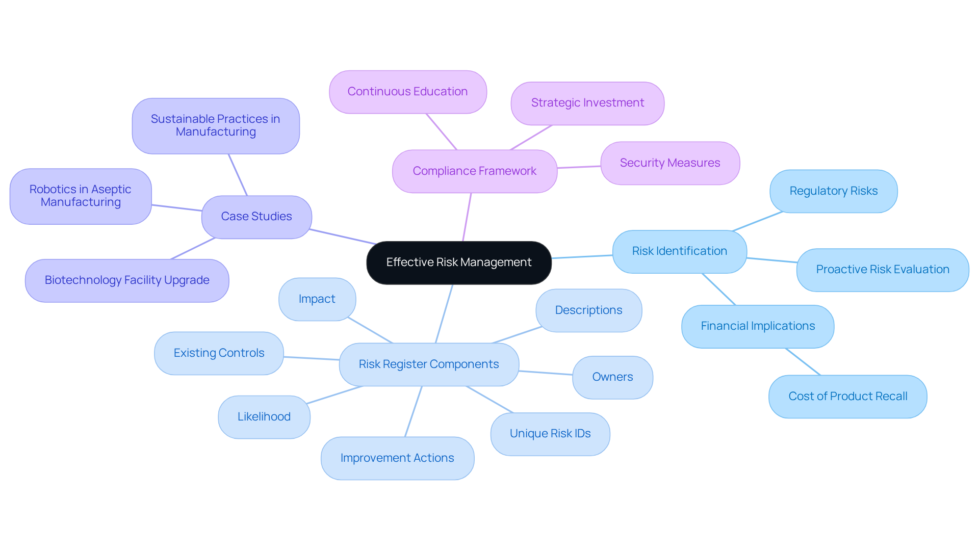 Start at the center with the main topic of risk management, then explore the branches to see various components and examples that illustrate how organizations can identify and mitigate risks.