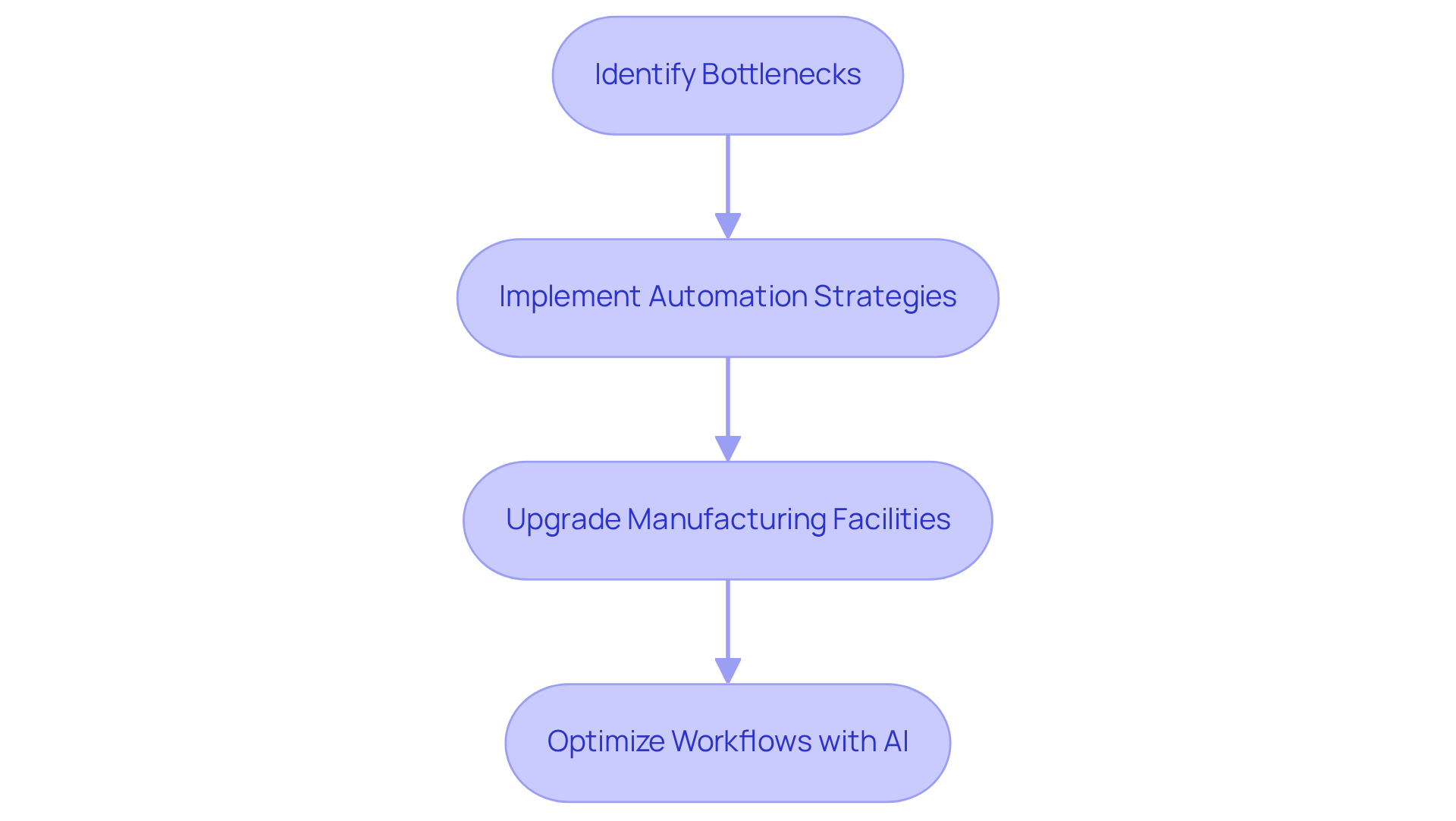 Each box represents a key step in the process of improving efficiency. Follow the arrows to see how each action contributes to the overall enhancement of operational performance.