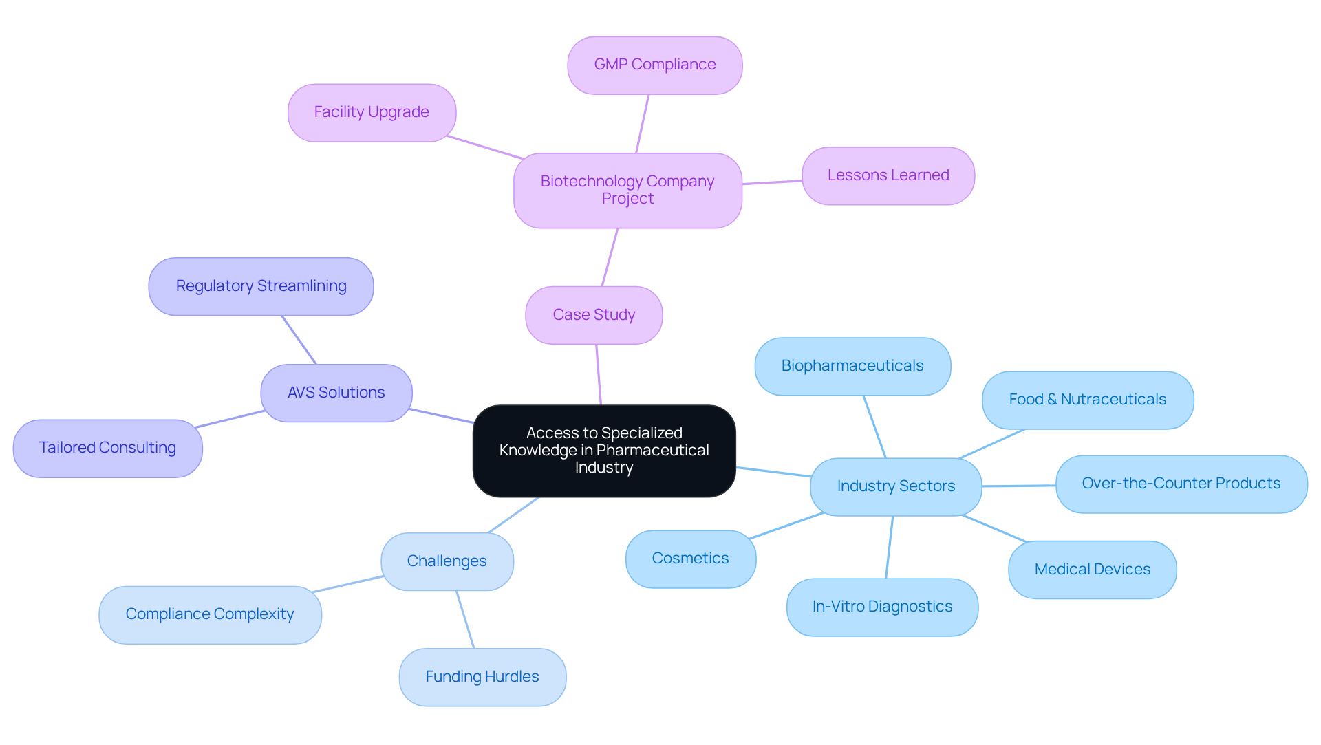 This mindmap illustrates how various sectors interact with the unique challenges of the pharmaceutical industry and the solutions provided by AVS Life Sciences. Each branch represents a key area, and sub-branches provide more detail on specific points.