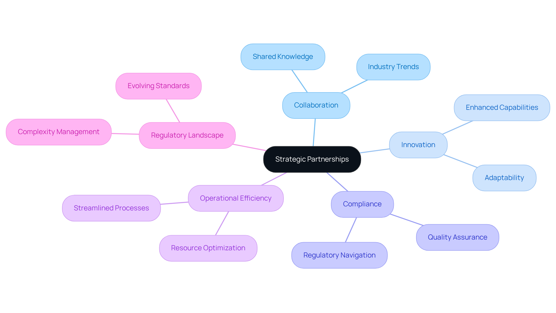 Start at the center with 'Strategic Partnerships', then follow the branches to discover how they enhance collaboration, innovation, and compliance within the industry.