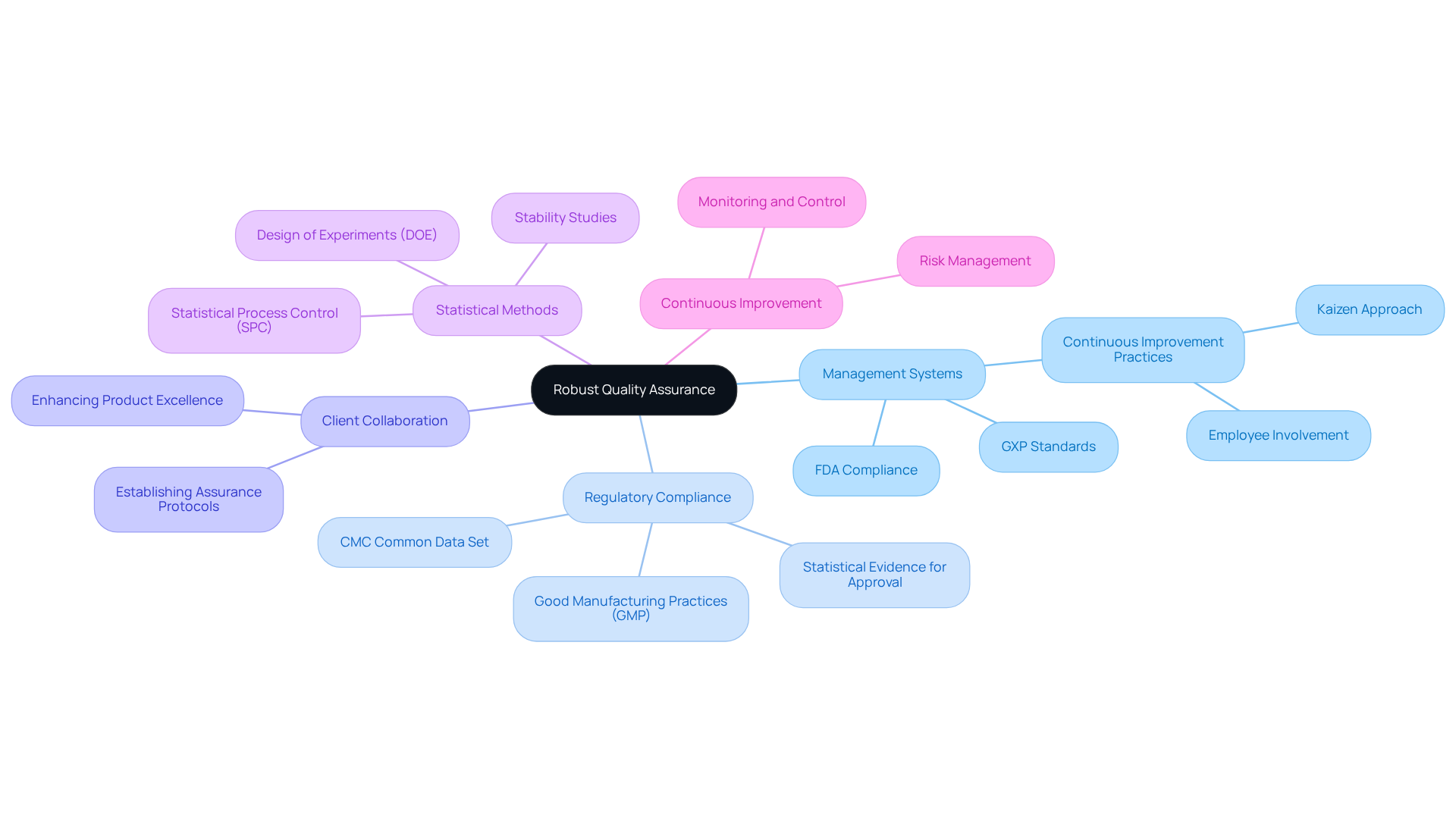 At the center, you'll find the main focus on quality assurance. Follow the branches to explore how management systems, regulatory compliance, and statistical methods work together to ensure product excellence in life sciences.