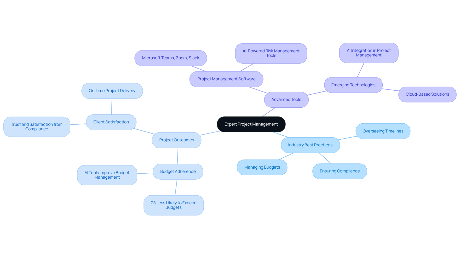 This mindmap outlines the key components of successful project management in the pharmaceutical sector. Starting from the center, follow the branches to explore best practices, outcomes, and tools that contribute to effective project execution.