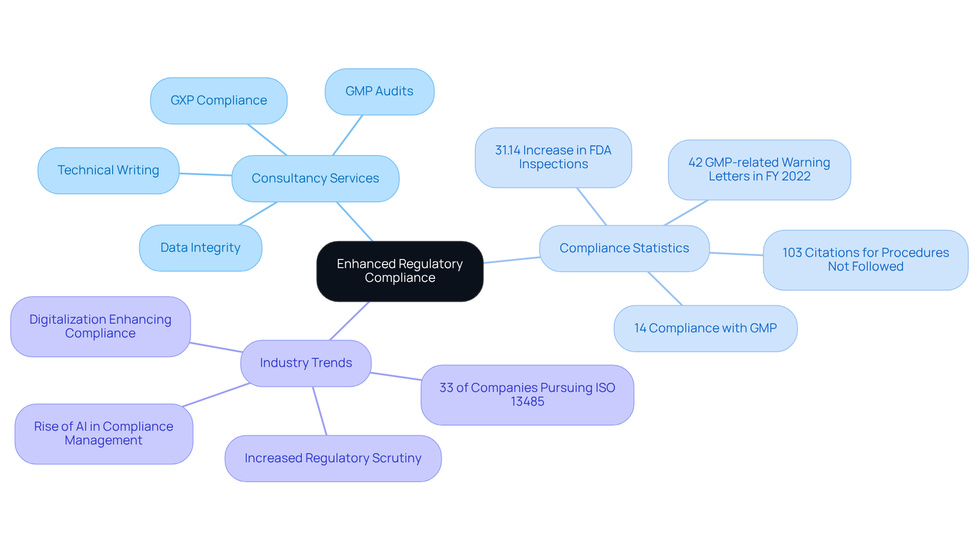 This mindmap shows the key elements of regulatory compliance in the engineering consultancy landscape. The central node represents the main topic, while branches and sub-branches illustrate various services, statistics, and trends related to compliance.