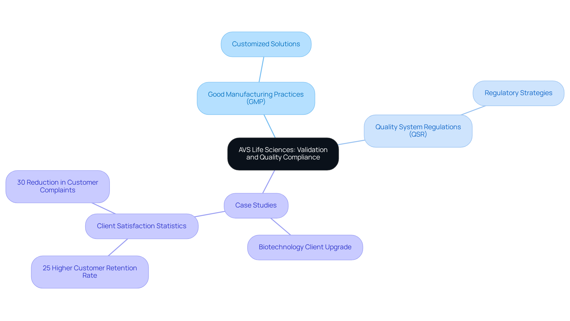 This mindmap starts with the central concept of AVS Life Sciences and branches out to highlight their core practices and notable successes, helping you visualize their comprehensive approach to quality compliance.