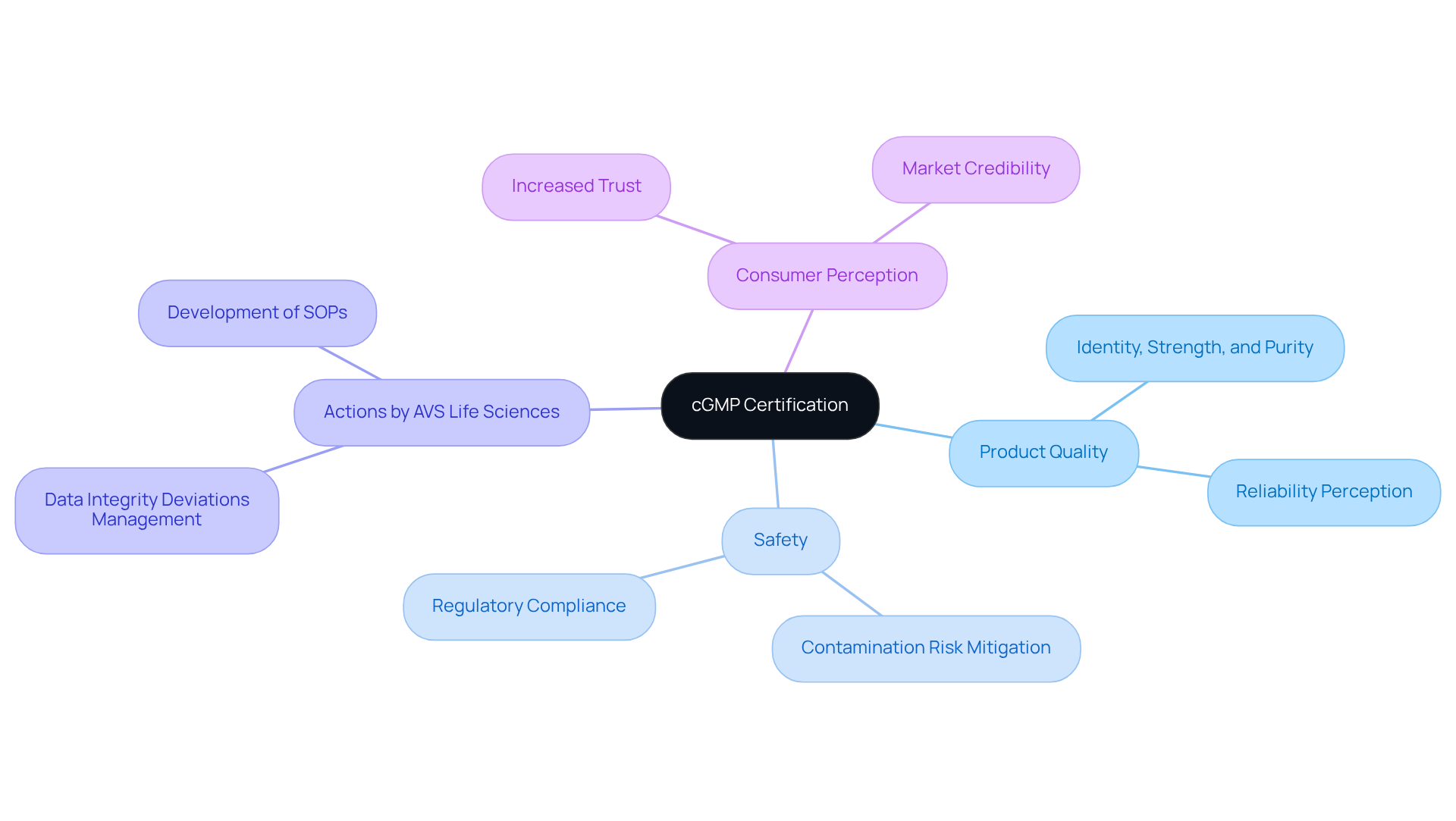 The center node represents cGMP certification. Each branch illustrates a key aspect of the topic, showing how they connect to the central theme. This helps you understand why cGMP is important and what actions support quality and safety.