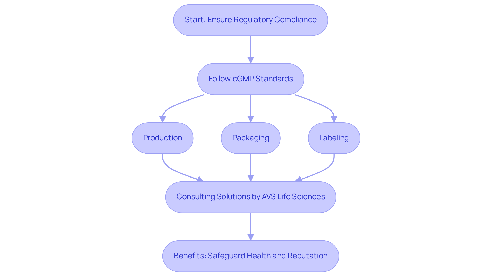 This flowchart outlines the steps to ensure compliance with dietary supplement regulations. Follow the arrows from 'Start' through each process to see how compliance is achieved and what resources are available for support.