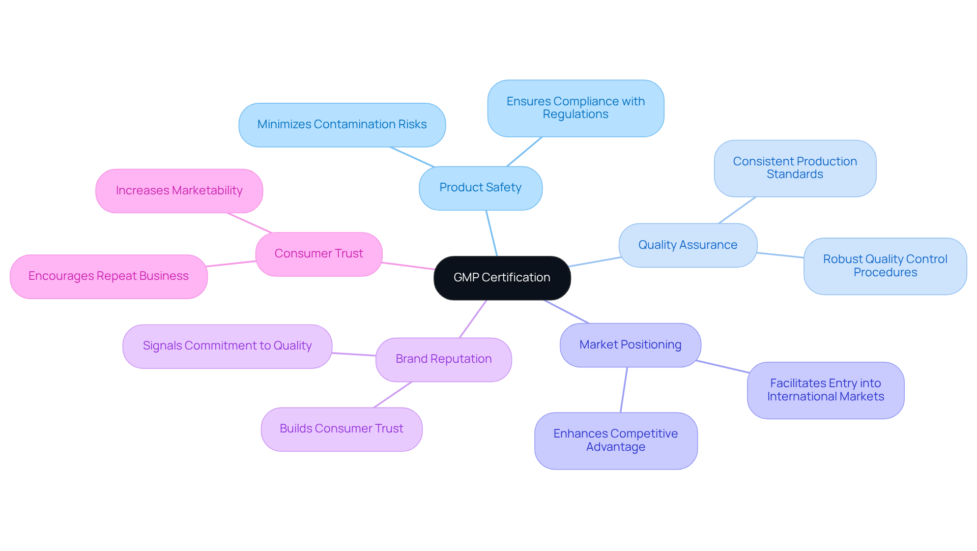 The central node represents GMP Certification, while each branch highlights the benefits that help companies succeed in global markets. Explore how each area connects to unlocking new opportunities.
