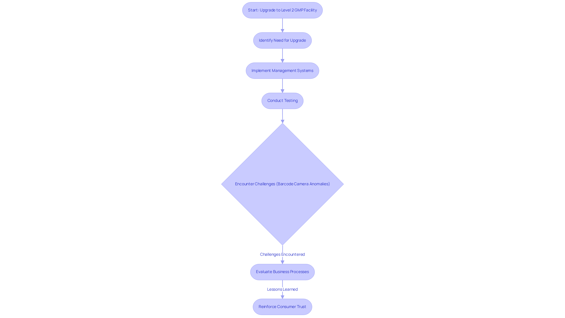 This flowchart shows the steps from upgrading the facility to how those steps improved brand reputation and consumer trust. Follow the arrows to see how each action led to the next, including challenges faced and lessons learned.