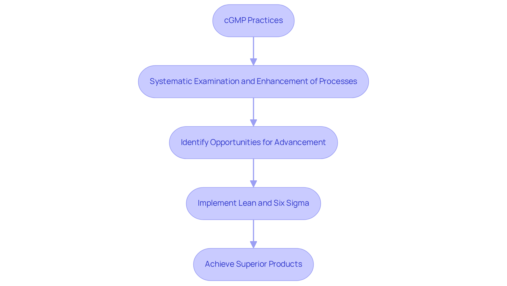 Each box represents a step in the process of improving quality practices. Follow the arrows to see how one step leads to the next, ultimately resulting in better products and compliance.