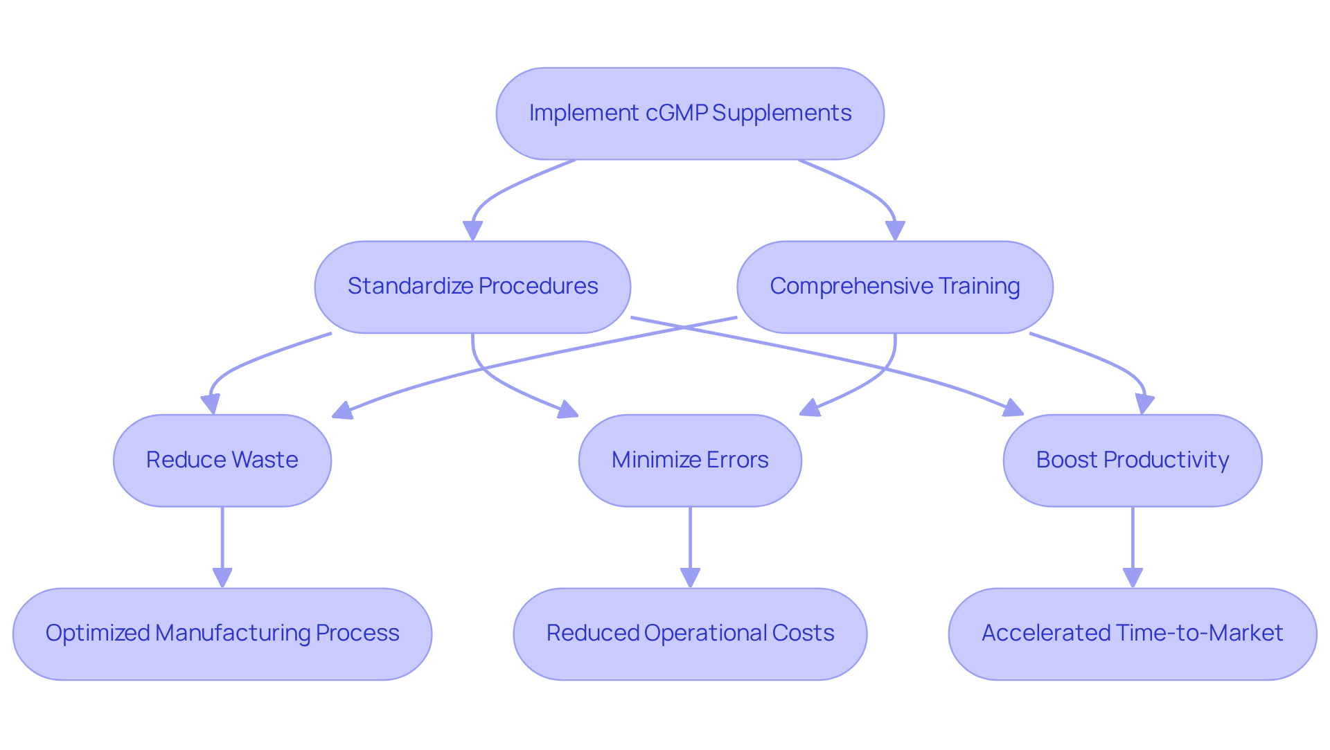 The flowchart guides you through the steps taken to improve efficiency — follow from the top to see how each action contributes to better operational results.