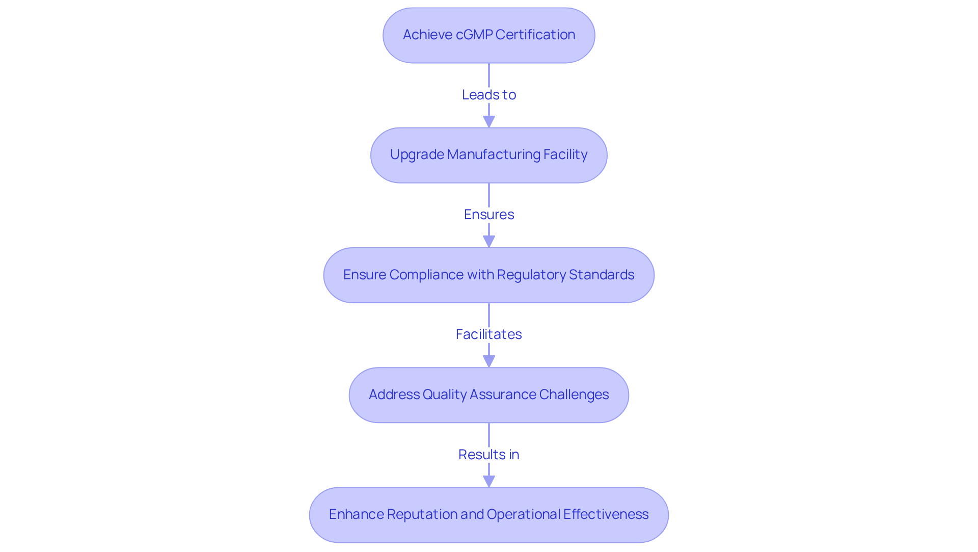 Follow the arrows to see how achieving cGMP certification leads to better manufacturing practices, compliance, and ultimately a stronger market position.