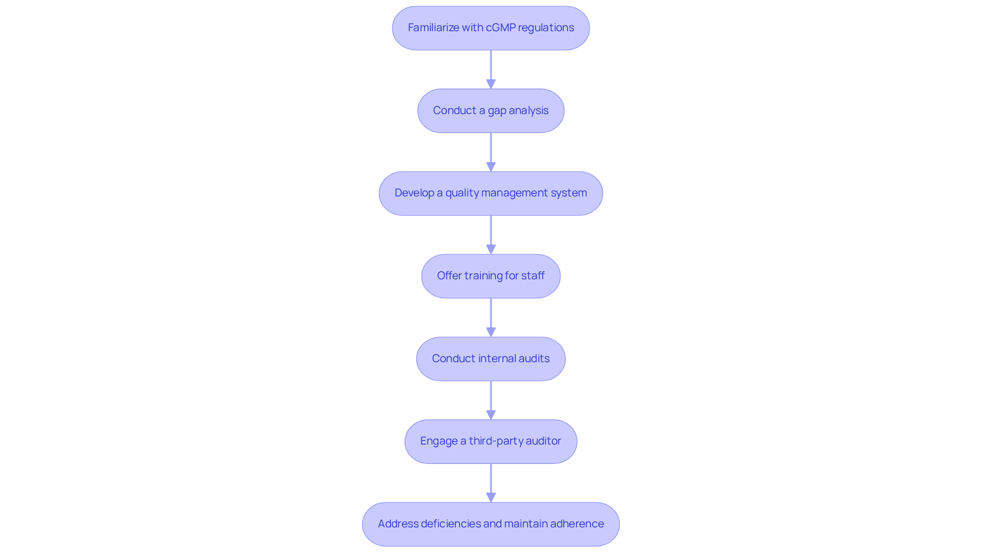 Each box represents a step in the certification process. Follow the arrows to understand the order in which these steps should be completed to achieve cGMP certification.